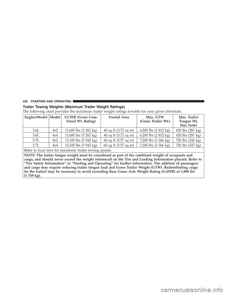 DODGE DURANGO 2011 3.G Owners Manual Trailer Towing Weights (Maximum Trailer Weight Ratings)
The following chart provides the maximum trailer weight ratings towable for your given drivetrain.
Engine/Model Model GCWR (Gross Com-bined Wt. 
