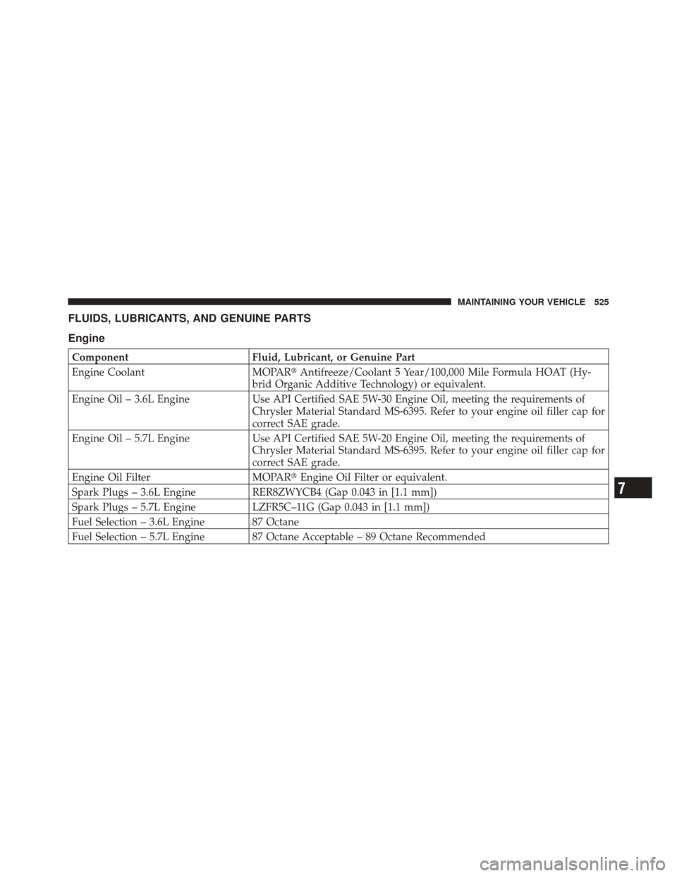 DODGE DURANGO 2011 3.G Owners Manual FLUIDS, LUBRICANTS, AND GENUINE PARTS
Engine
ComponentFluid, Lubricant, or Genuine Part
Engine Coolant MOPARAntifreeze/Coolant 5 Year/100,000 Mile Formula HOAT (Hy-
brid Organic Additive Technology) 