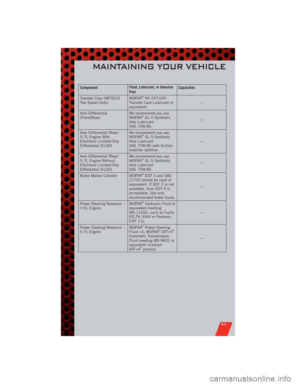 DODGE DURANGO 2011 3.G Owners Manual ComponentFluid, Lubricant, or Genuine
PartCapacities
Transfer Case (MP3023
Two Speed Only)MOPAR
®NV 247/245
Transfer Case Lubricant or
equivalent.—
Axle Differential
(Front/Rear)We recommend you us DODGE DURANGO 2011 3.G Owners Manual ComponentFluid, Lubricant, or Genuine
PartCapacities
Transfer Case (MP3023
Two Speed Only)MOPAR
®NV 247/245
Transfer Case Lubricant or
equivalent.—
Axle Differential
(Front/Rear)We recommend you us