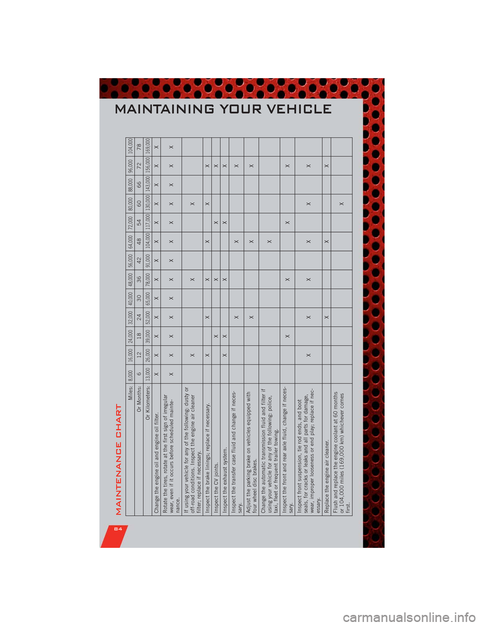 DODGE DURANGO 2011 3.G User Guide MAINTENANCE CHART
Miles:
8,000 16,000 24,000 32,000 40,000 48,000 56,000 64,000 72,000 80,000 88,000 96,000 104,000
Or Months: 6 12 18 24 30 36 42 48 54 60 66 72 78
Or Kilometers:
13,000 26,000 39,000 DODGE DURANGO 2011 3.G User Guide MAINTENANCE CHART
Miles:
8,000 16,000 24,000 32,000 40,000 48,000 56,000 64,000 72,000 80,000 88,000 96,000 104,000
Or Months: 6 12 18 24 30 36 42 48 54 60 66 72 78
Or Kilometers:
13,000 26,000 39,000
