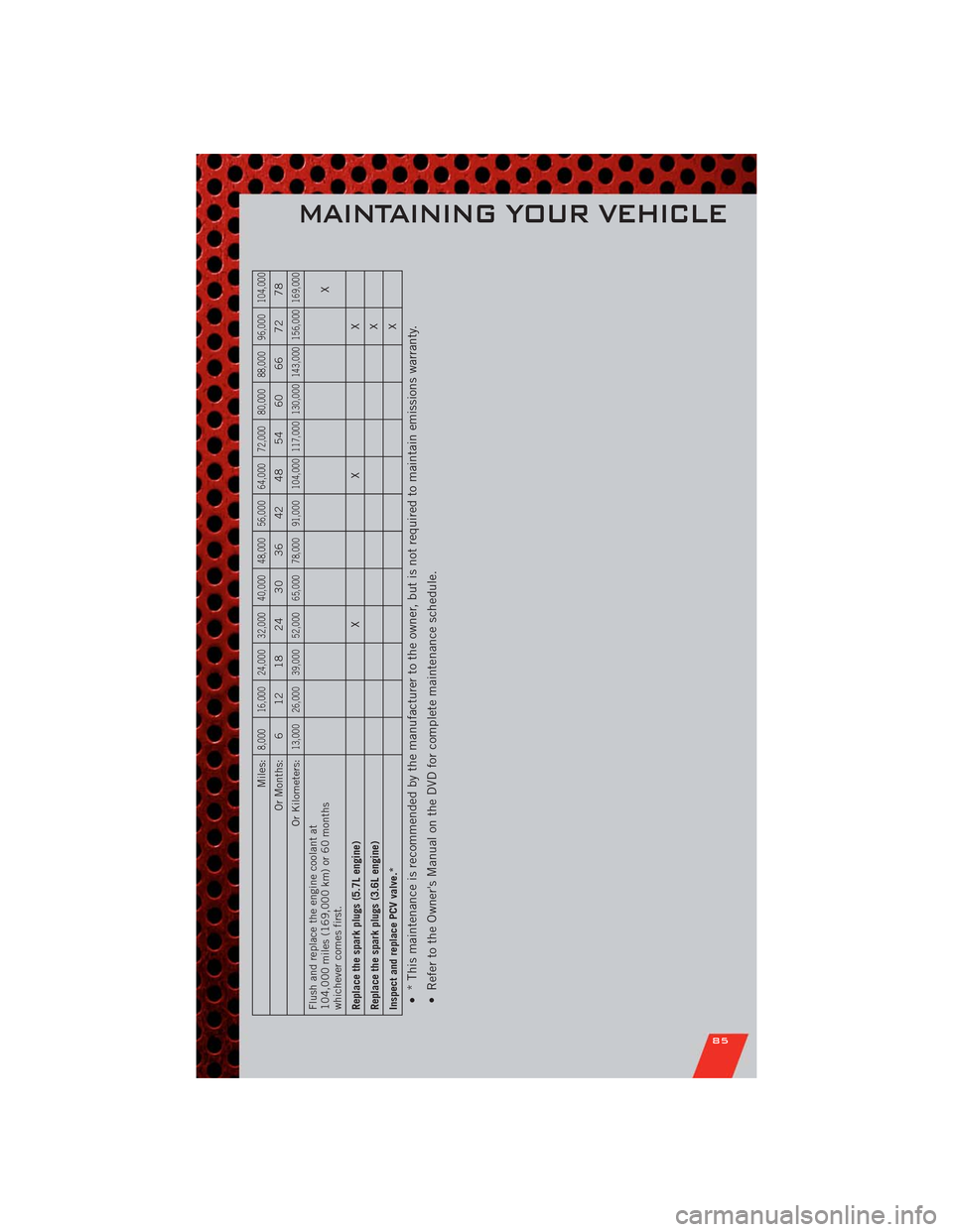 DODGE DURANGO 2011 3.G User Guide Miles:
8,000 16,000 24,000 32,000 40,000 48,000 56,000 64,000 72,000 80,000 88,000 96,000 104,000
Or Months: 6 12 18 24 30 36 42 48 54 60 66 72 78
Or Kilometers:
13,000 26,000 39,000 52,000 65,000 78, DODGE DURANGO 2011 3.G User Guide Miles:
8,000 16,000 24,000 32,000 40,000 48,000 56,000 64,000 72,000 80,000 88,000 96,000 104,000
Or Months: 6 12 18 24 30 36 42 48 54 60 66 72 78
Or Kilometers:
13,000 26,000 39,000 52,000 65,000 78,