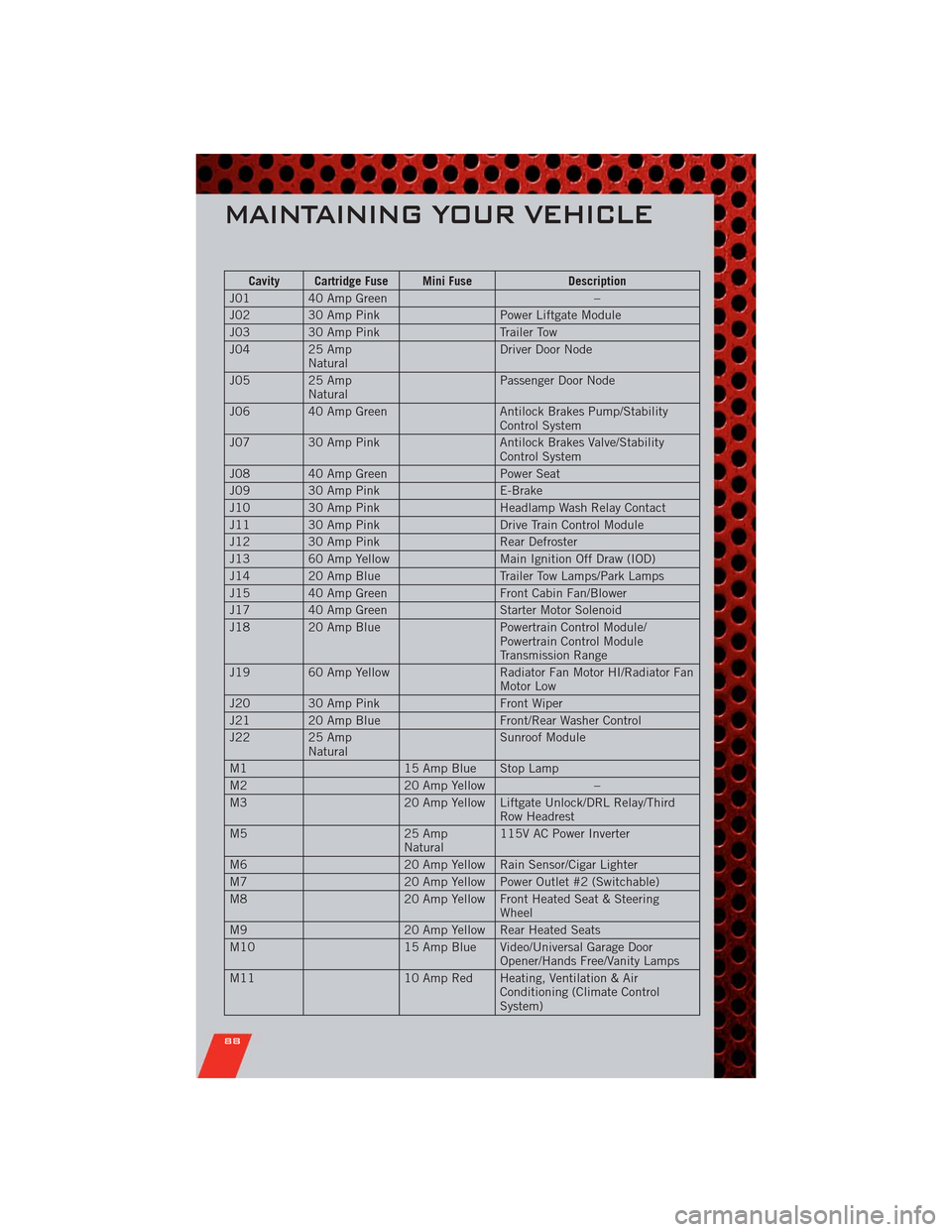 DODGE DURANGO 2011 3.G User Guide Cavity Cartridge Fuse Mini Fuse Description
J01 40 Amp Green –
J02 30 Amp Pink Power Liftgate Module
J03 30 Amp Pink Trailer Tow
J04 25 Amp
NaturalDriver Door Node
J05 25 Amp
NaturalPassenger Door N