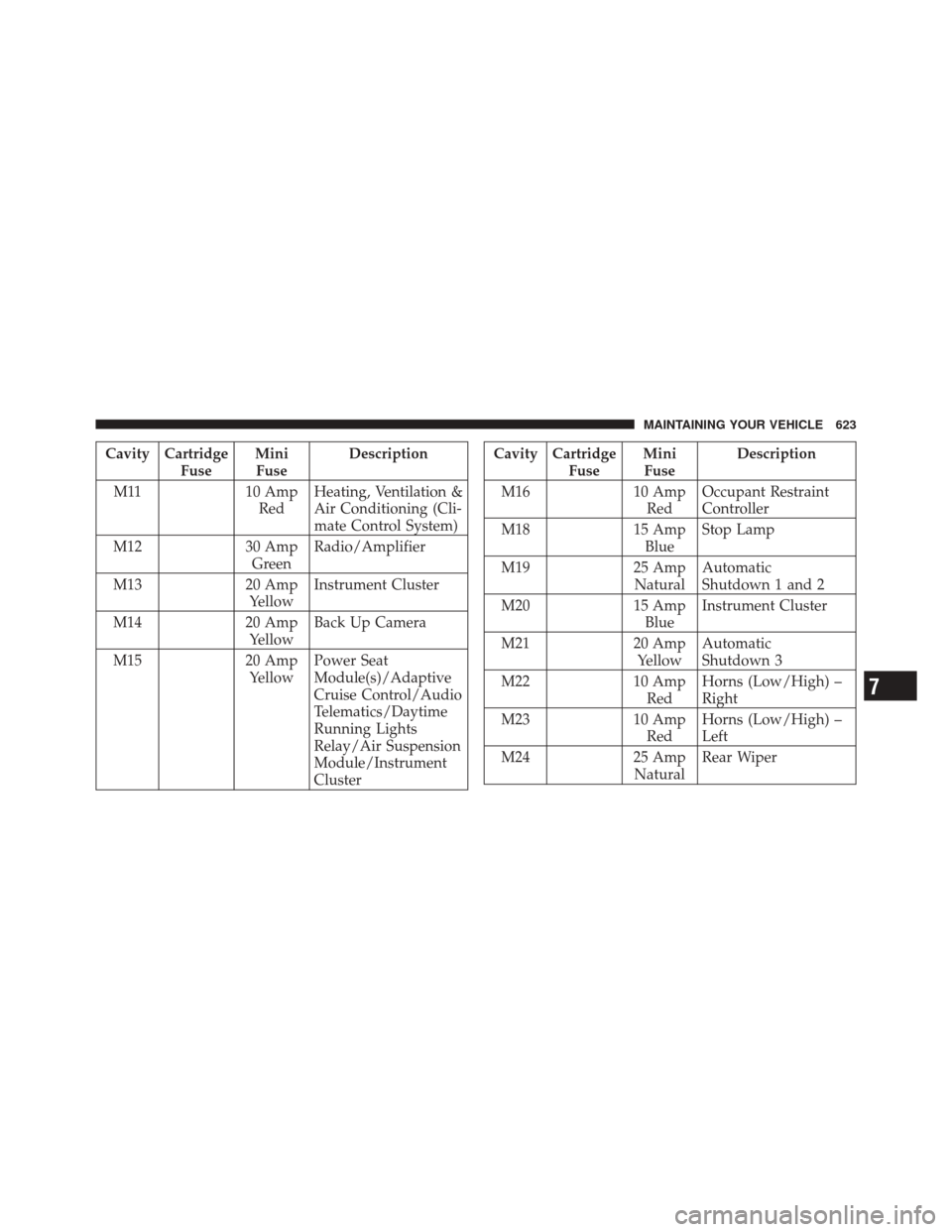DODGE DURANGO 2012 3.G Owners Manual Cavity CartridgeFuseMini
Fuse Description
M11 10 Amp RedHeating, Ventilation &
Air Conditioning (Cli-
mate Control System)
M12 30 Amp GreenRadio/Amplifier
M13 20 Amp YellowInstrument Cluster
M14 20 Am DODGE DURANGO 2012 3.G Owners Manual Cavity CartridgeFuseMini
Fuse Description
M11 10 Amp RedHeating, Ventilation &
Air Conditioning (Cli-
mate Control System)
M12 30 Amp GreenRadio/Amplifier
M13 20 Amp YellowInstrument Cluster
M14 20 Am