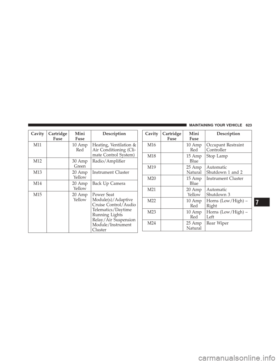 DODGE DURANGO 2012 3.G Owners Manual Cavity CartridgeFuseMini
Fuse Description
M11 10 Amp RedHeating, Ventilation &
Air Conditioning (Cli-
mate Control System)
M12 30 Amp GreenRadio/Amplifier
M13 20 Amp YellowInstrument Cluster
M14 20 Am