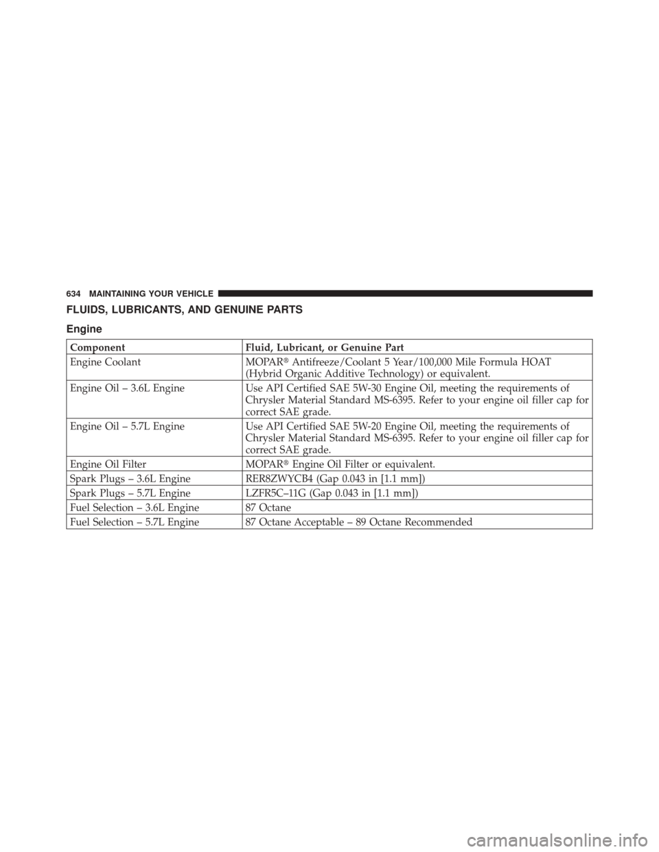 DODGE DURANGO 2012 3.G Owners Manual FLUIDS, LUBRICANTS, AND GENUINE PARTS
Engine
ComponentFluid, Lubricant, or Genuine Part
Engine Coolant MOPARAntifreeze/Coolant 5 Year/100,000 Mile Formula HOAT
(Hybrid Organic Additive Technology) or