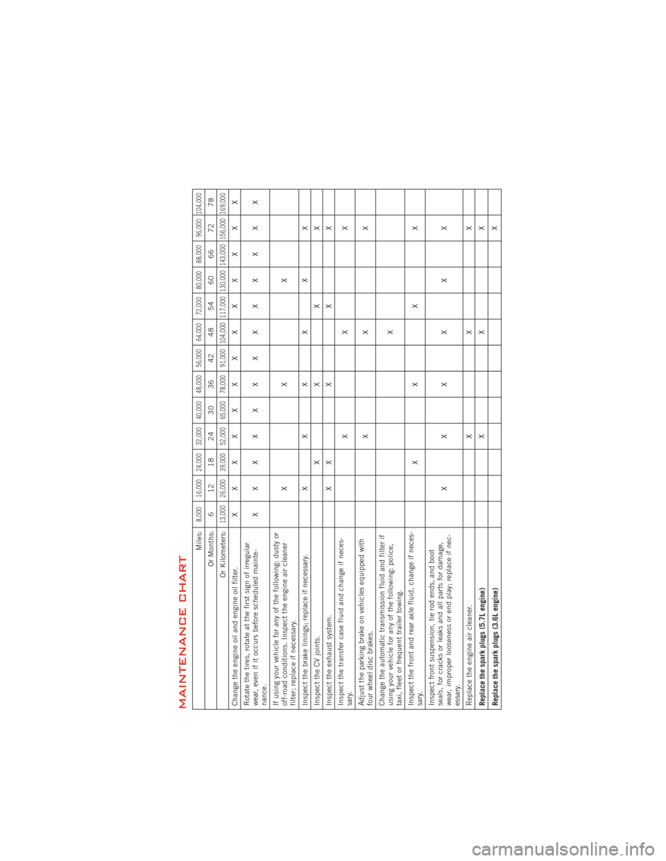 DODGE DURANGO 2012 3.G User Guide MAINTENANCE CHART
Miles:
8,000 16,000 24,000 32,000 40,000 48,000 56,000 64,000 72,000 80,000 88,000 96,000 104,000
Or Months: 6 12 18 24 30 36 42 48 54 60 66 72 78
Or Kilometers:
13,000 26,000 39,000