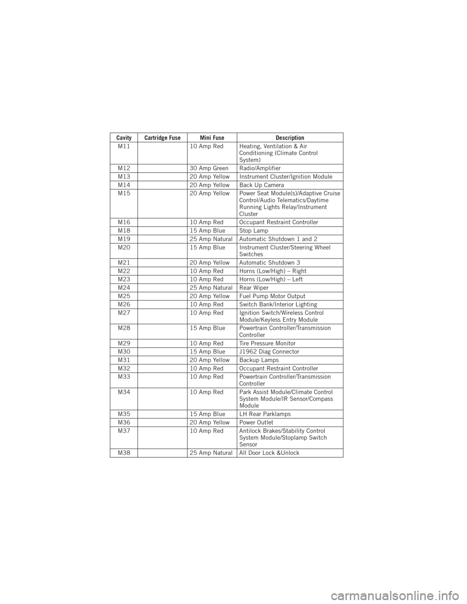 DODGE DURANGO 2012 3.G User Guide Cavity Cartridge Fuse Mini FuseDescription
M11 10 Amp Red Heating, Ventilation & Air
Conditioning (Climate Control
System)
M12 30 Amp Green Radio/Amplifier
M13 20 Amp Yellow Instrument Cluster/Ignitio