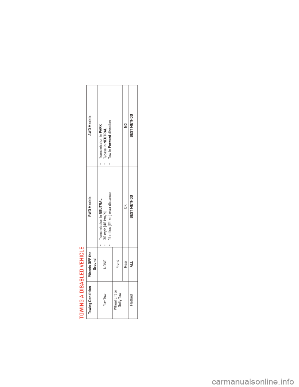DODGE DURANGO 2013 3.G User Guide TOWING A DISABLED VEHICLE
Towing Condition Wheels OFF theGround RWD Models
AWD Models
Flat Tow NONE• Transmission in
NEUTRAL
• 30 mph (48 km/h)
• 15 miles (24 km) maxdistance • Transmission in