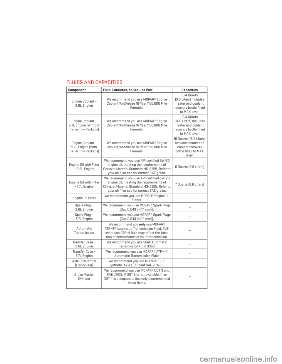 DODGE DURANGO 2013 3.G User Guide FLUIDS AND CAPACITIES
Component Fluid, Lubricant, or Genuine PartCapacities
Engine Coolant – 3.6L Engine We recommend you use MOPAR® Engine
Coolant/Antifreeze 10-Year/150,000 Mile Formula. 10.4 Qua