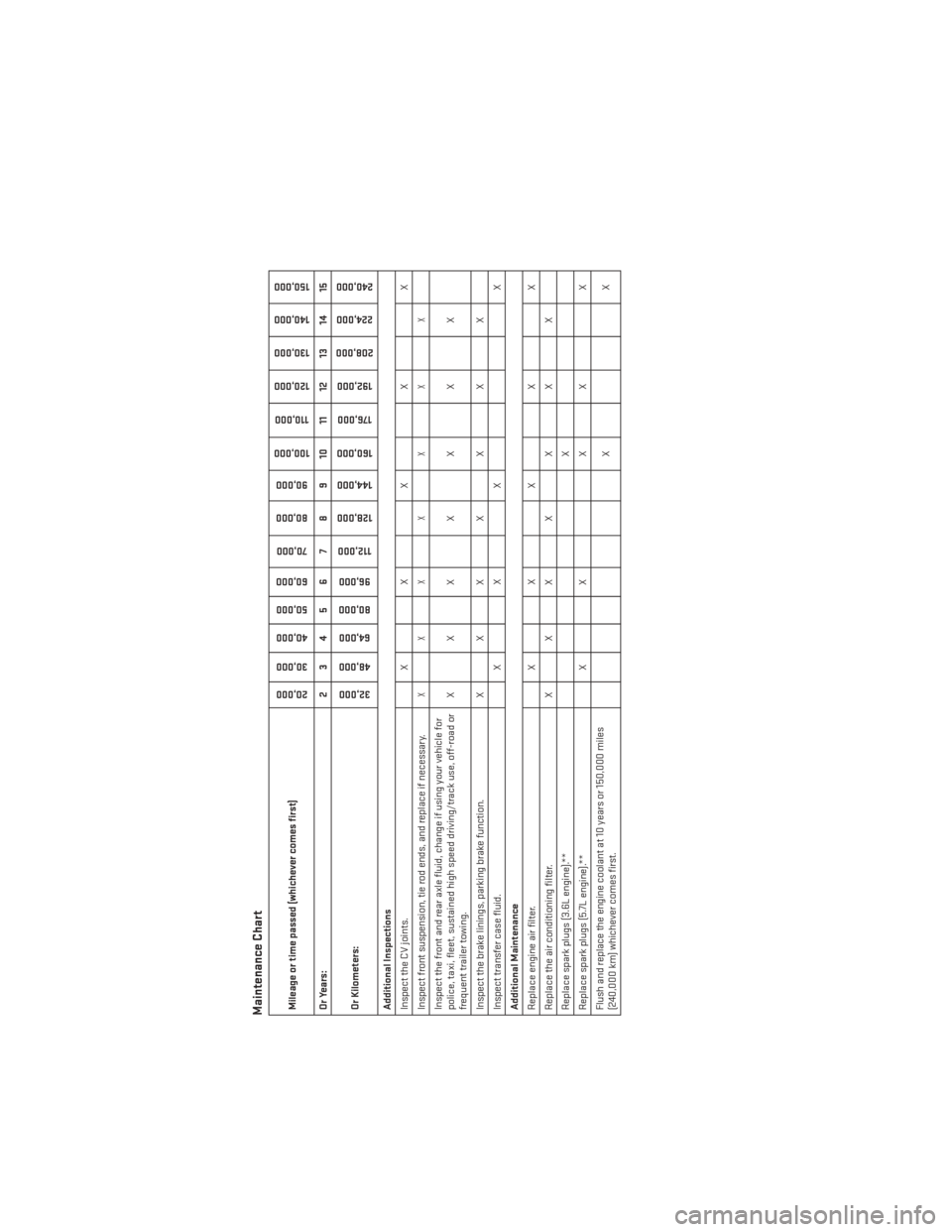 DODGE DURANGO 2013 3.G User Guide Maintenance ChartMileage or time passed (whichever comes first)
20,00030,000
40,000
50,000
60,000
70,000
80,000 90,000
100,000
110,000
120,000 130,000
140,000
150,000
Or Years: 2 3 4 5 6 7 8 9 10 11 1