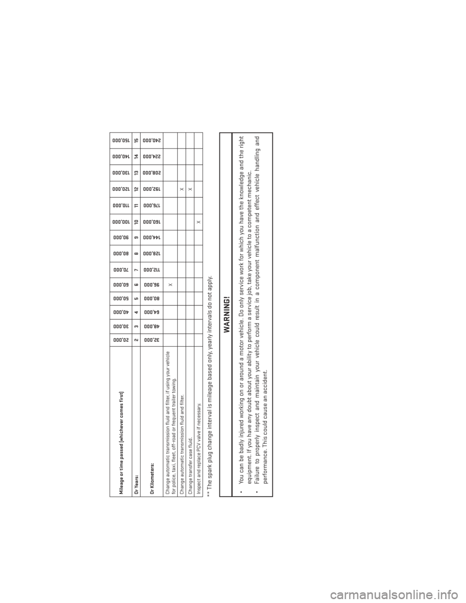 DODGE DURANGO 2013 3.G User Guide Mileage or time passed (whichever comes first)
20,00030,000
40,000
50,000
60,000
70,000
80,000 90,000
100,000
110,000
120,000 130,000
140,000
150,000
Or Years: 2 3 4 5 6 7 8 9 10 11 12 13 14 15
Or Kil