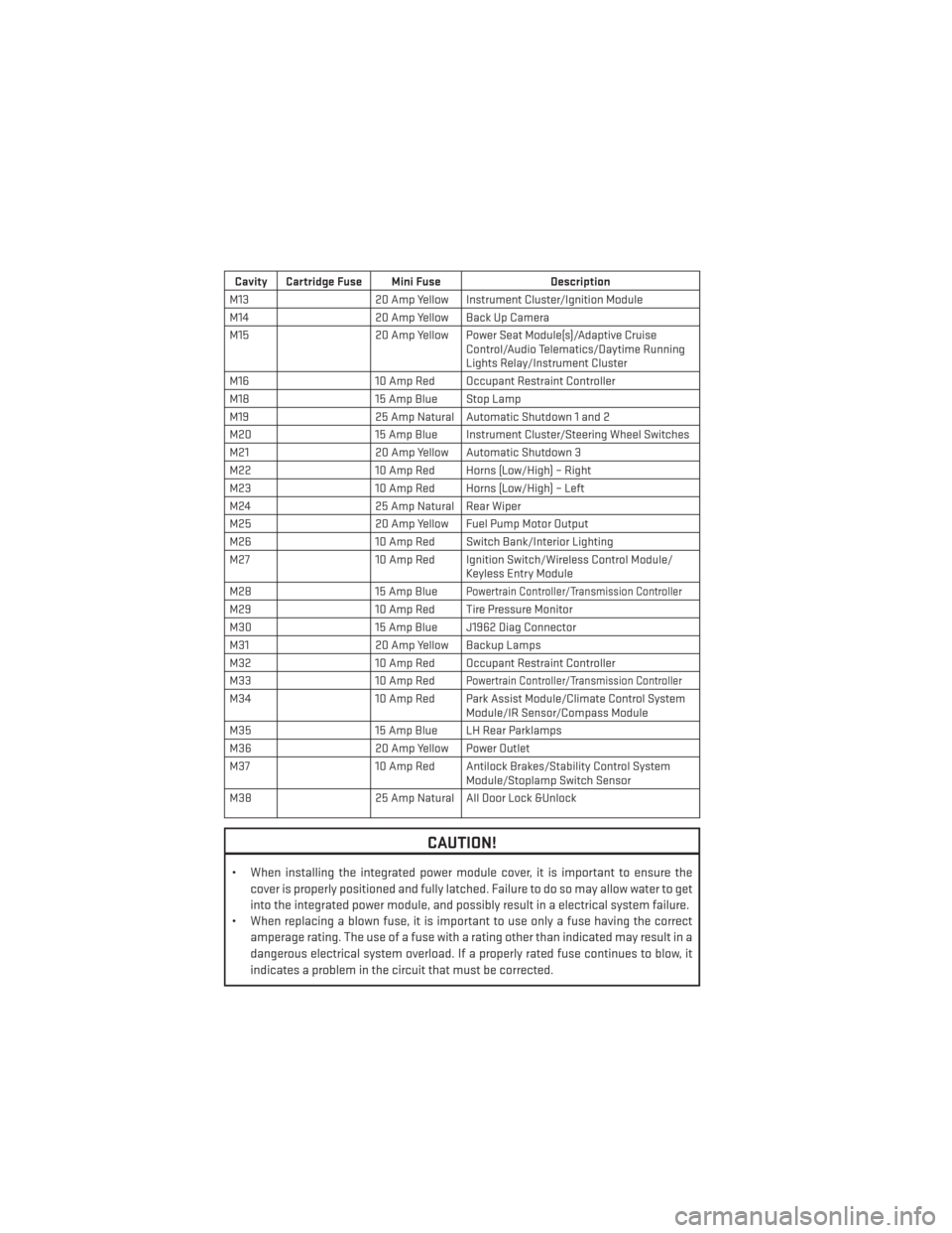 DODGE DURANGO 2013 3.G User Guide Cavity Cartridge Fuse Mini FuseDescription
M13 20 Amp Yellow Instrument Cluster/Ignition Module
M14 20 Amp Yellow Back Up Camera
M15 20 Amp Yellow Power Seat Module(s)/Adaptive Cruise
Control/Audio Te