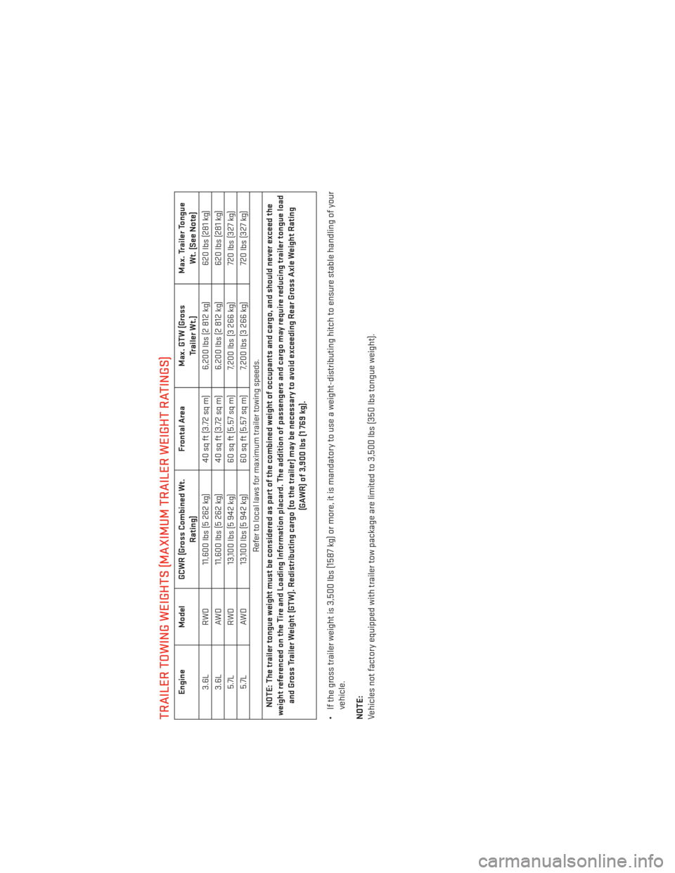 DODGE DURANGO 2013 3.G User Guide TRAILER TOWING WEIGHTS (MAXIMUM TRAILER WEIGHT RATINGS)
Engine Model GCWR (Gross Combined Wt.Rating)Frontal Area Max. GTW (Gross
Trailer Wt.)Max. Trailer Tongue
Wt. (See Note)
3.6L RWD 11,600 lbs (5 2