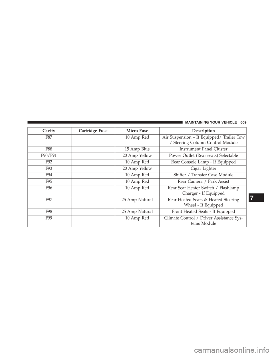 DODGE DURANGO 2014 3.G Owners Manual CavityCartridge Fuse Micro Fuse Description
F87 10 Amp Red Air Suspension – If Equipped/ Trailer Tow
/ Steering Column Control Module
F88 15 Amp BlueInstrument Panel Cluster
F90/F91 20 Amp Yellow Po DODGE DURANGO 2014 3.G Owners Manual CavityCartridge Fuse Micro Fuse Description
F87 10 Amp Red Air Suspension – If Equipped/ Trailer Tow
/ Steering Column Control Module
F88 15 Amp BlueInstrument Panel Cluster
F90/F91 20 Amp Yellow Po