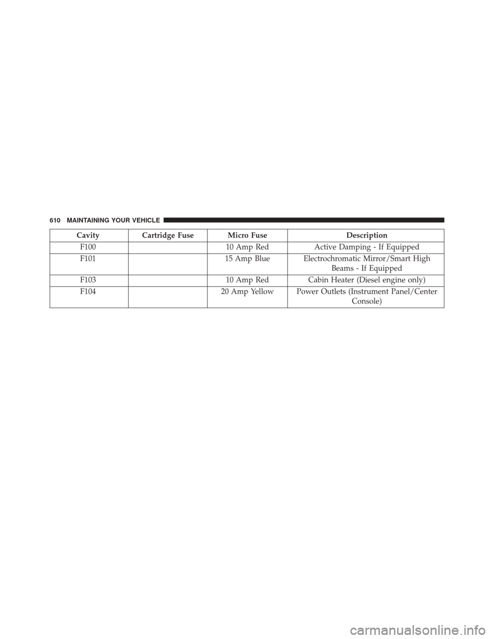 DODGE DURANGO 2014 3.G Owners Manual CavityCartridge Fuse Micro Fuse Description
F100 10 Amp RedActive Damping - If Equipped
F101 15 Amp Blue Electrochromatic Mirror/Smart High
Beams - If Equipped
F103 10 Amp RedCabin Heater (Diesel engi DODGE DURANGO 2014 3.G Owners Manual CavityCartridge Fuse Micro Fuse Description
F100 10 Amp RedActive Damping - If Equipped
F101 15 Amp Blue Electrochromatic Mirror/Smart High
Beams - If Equipped
F103 10 Amp RedCabin Heater (Diesel engi