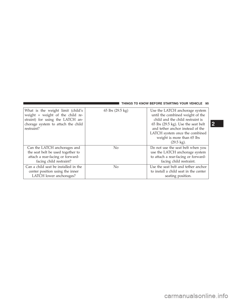 DODGE DURANGO 2014 3.G Owners Manual What is the weight limit (child’s
weight + weight of the child re-
straint) for using the LATCH an-
chorage system to attach the child
restraint?65 lbs (29.5 kg) Use the LATCH anchorage system
until DODGE DURANGO 2014 3.G Owners Manual What is the weight limit (child’s
weight + weight of the child re-
straint) for using the LATCH an-
chorage system to attach the child
restraint?65 lbs (29.5 kg) Use the LATCH anchorage system
until