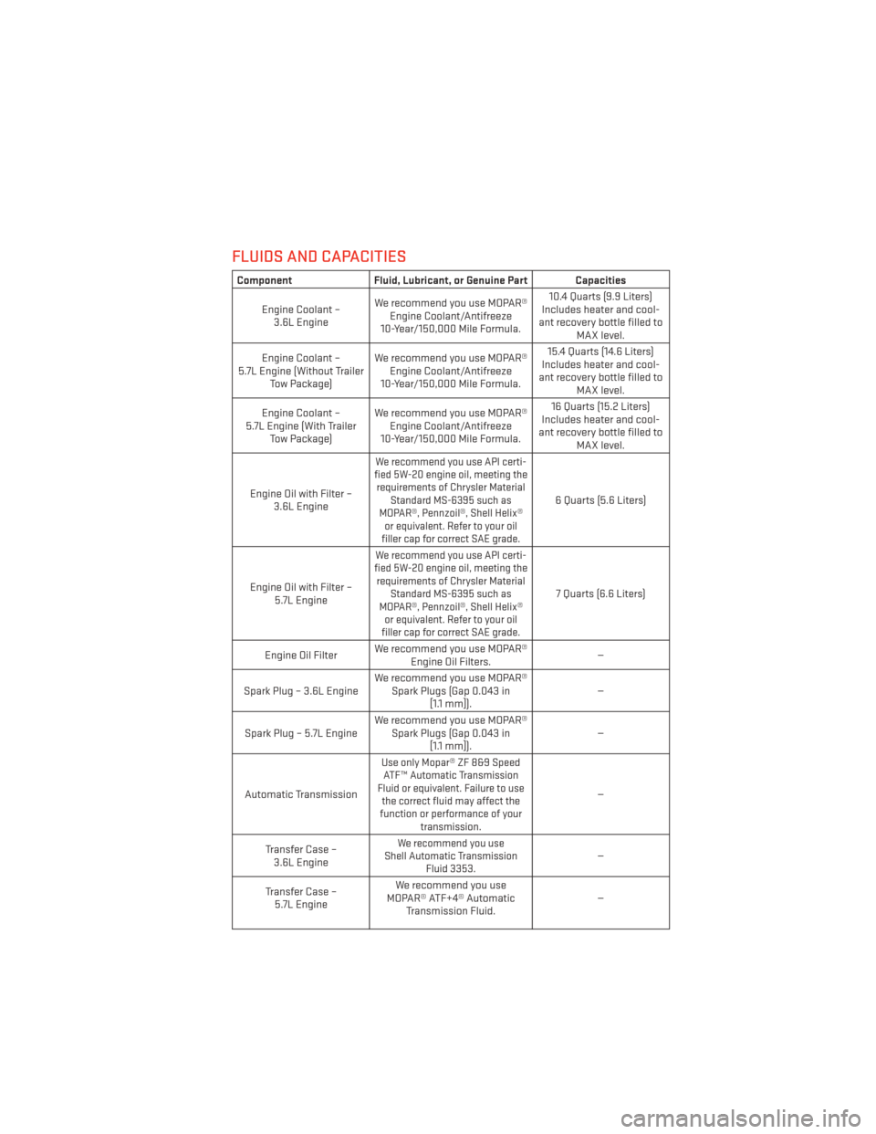 DODGE DURANGO 2014 3.G User Guide FLUIDS AND CAPACITIES
ComponentFluid, Lubricant, or Genuine Part Capacities
Engine Coolant – 3.6L Engine We recommend you use MOPAR®
Engine Coolant/Antifreeze
10-Year/150,000 Mile Formula. 10.4 Qua