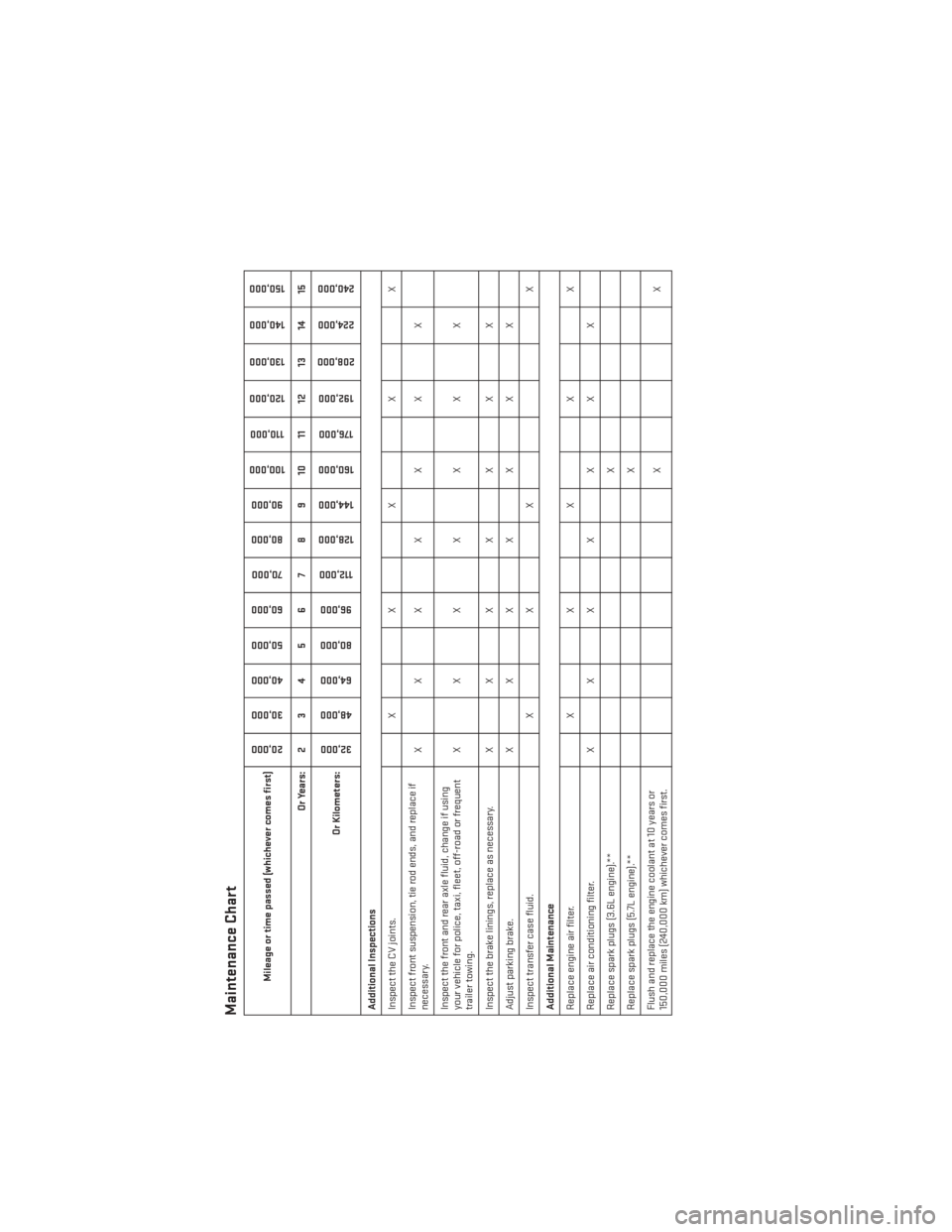 DODGE DURANGO 2014 3.G User Guide Maintenance Chart
Mileage or time passed (whichever comes first)
20,00030,000
40,000
50,000
60,000 70,000
80,000 90,000
100,000
110,000
120,000
130,000
140,000
150,000
Or Years: 2 3 4 5 6 7 8 9 10 11 