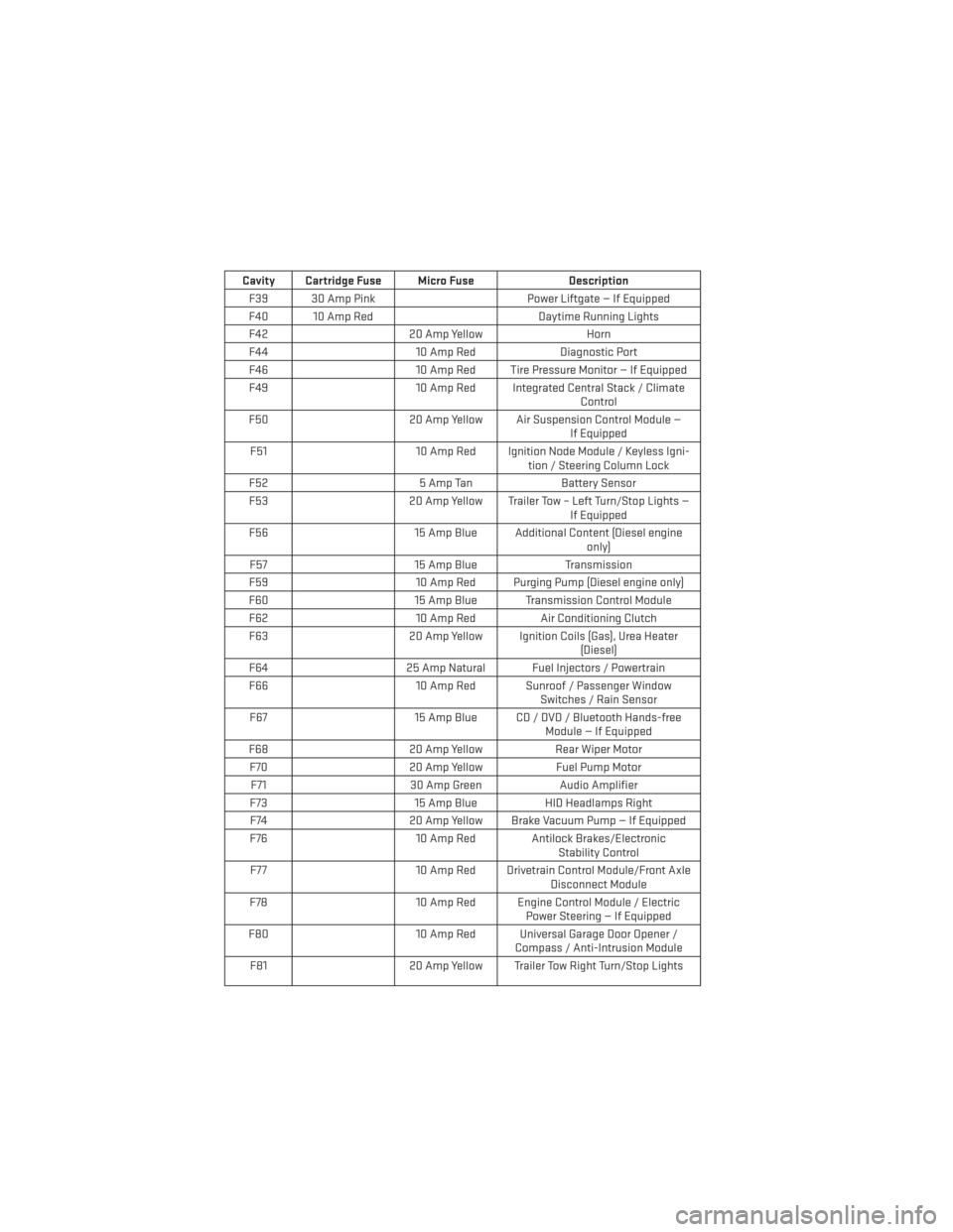DODGE DURANGO 2014 3.G User Guide Cavity Cartridge Fuse Micro FuseDescription
F39 30 Amp Pink Power Liftgate — If Equipped
F40 10 Amp Red Daytime Running Lights
F42 20 Amp Yellow Horn
F44 10 Amp RedDiagnostic Port
F46 10 Amp Red Tir