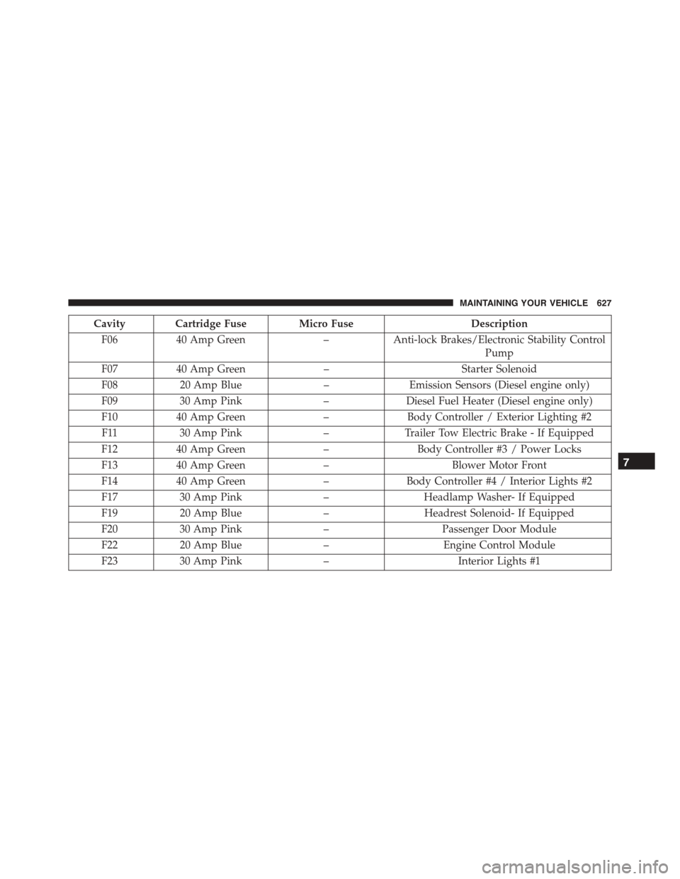 DODGE DURANGO 2015 3.G Owners Manual Cavity Cartridge Fuse Micro FuseDescription
F0640 Amp Green–Anti-lock Brakes/Electronic Stability Control
Pump
F0740 Amp Green–Starter Solenoid
F0820 Amp Blue–Emission Sensors (Diesel engine onl