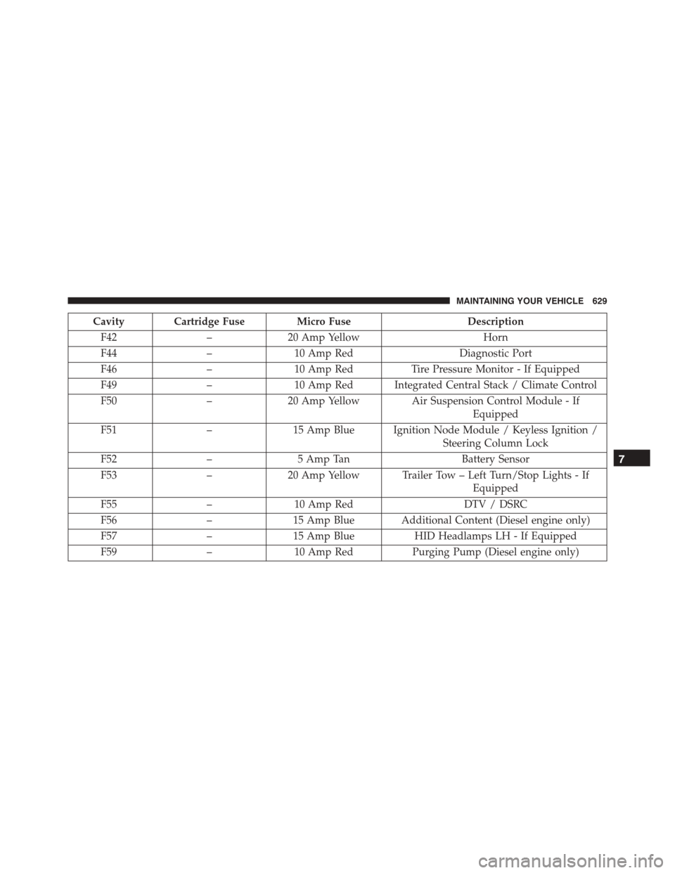 DODGE DURANGO 2015 3.G User Guide Cavity Cartridge Fuse Micro FuseDescription
F42–20 Amp YellowHorn
F44–10 Amp RedDiagnostic Port
F46–10 Amp RedTire Pressure Monitor - If Equipped
F49–10 Amp Red Integrated Central Stack / Clim