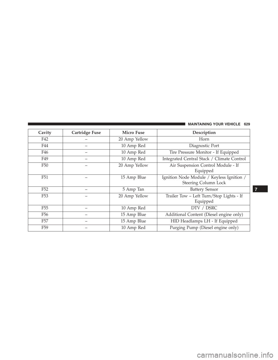 DODGE DURANGO 2015 3.G Owners Manual Cavity Cartridge Fuse Micro FuseDescription
F42–20 Amp YellowHorn
F44–10 Amp RedDiagnostic Port
F46–10 Amp RedTire Pressure Monitor - If Equipped
F49–10 Amp Red Integrated Central Stack / Clim DODGE DURANGO 2015 3.G Owners Manual Cavity Cartridge Fuse Micro FuseDescription
F42–20 Amp YellowHorn
F44–10 Amp RedDiagnostic Port
F46–10 Amp RedTire Pressure Monitor - If Equipped
F49–10 Amp Red Integrated Central Stack / Clim