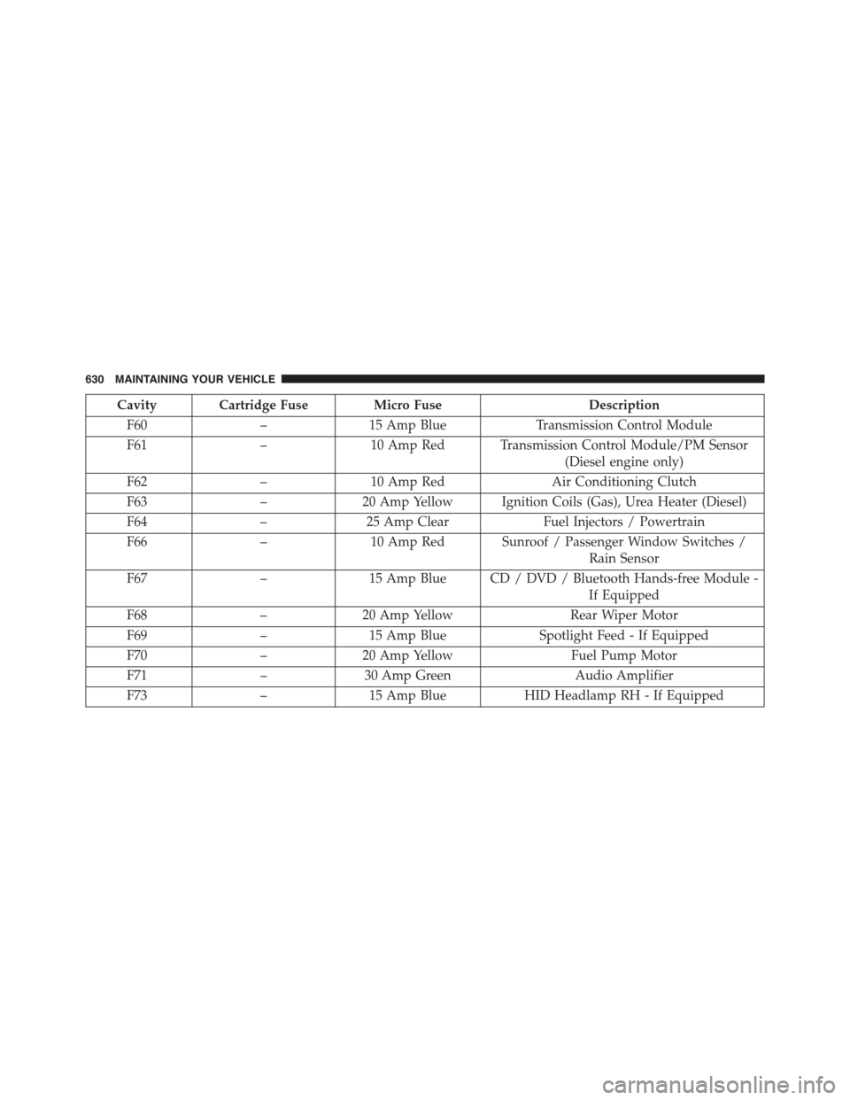 DODGE DURANGO 2015 3.G User Guide Cavity Cartridge Fuse Micro FuseDescription
F60–15 Amp BlueTransmission Control Module
F61–10 Amp Red Transmission Control Module/PM Sensor
(Diesel engine only)
F62–10 Amp RedAir Conditioning Cl