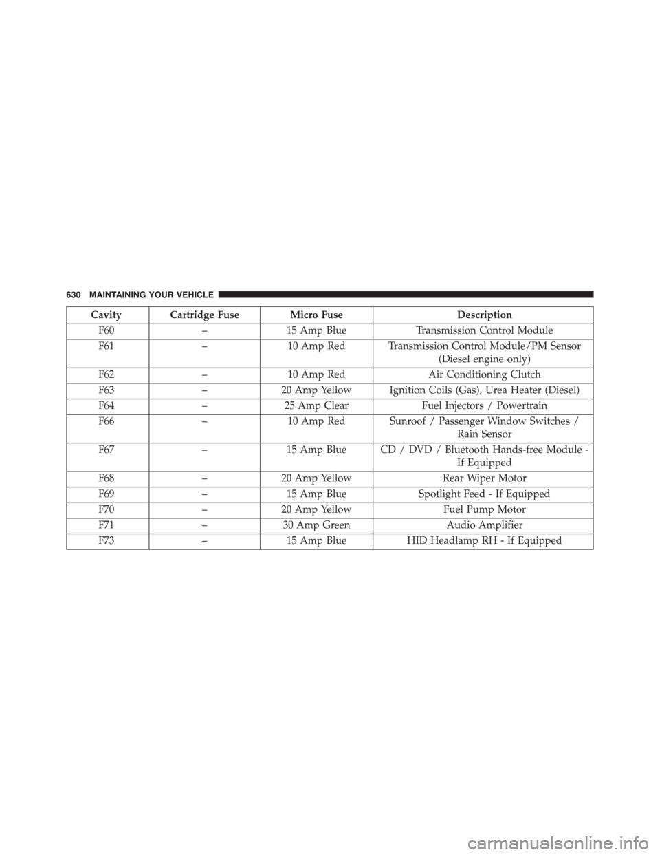 DODGE DURANGO 2015 3.G Owners Manual Cavity Cartridge Fuse Micro FuseDescription
F60–15 Amp BlueTransmission Control Module
F61–10 Amp Red Transmission Control Module/PM Sensor
(Diesel engine only)
F62–10 Amp RedAir Conditioning Cl