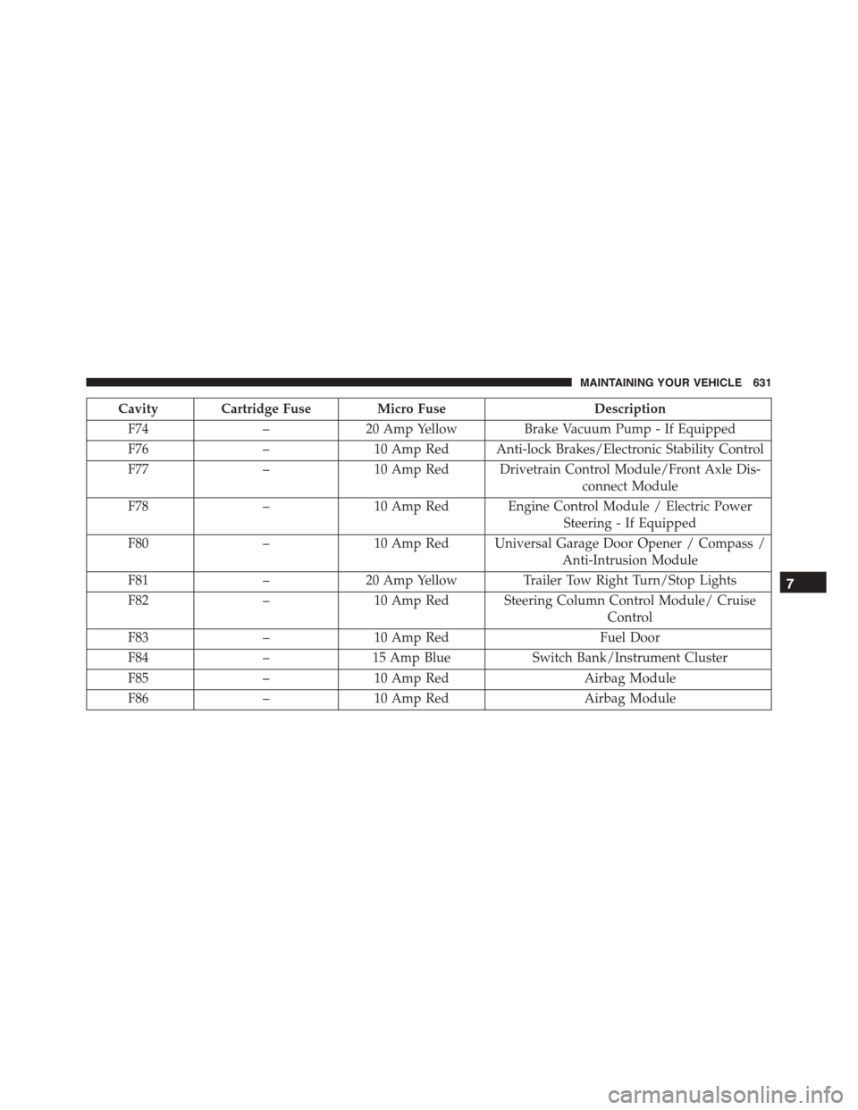 DODGE DURANGO 2015 3.G User Guide Cavity Cartridge Fuse Micro FuseDescription
F74–20 Amp YellowBrake Vacuum Pump - If Equipped
F76–10 Amp Red Anti-lock Brakes/Electronic Stability Control
F77–10 Amp Red Drivetrain Control Module
