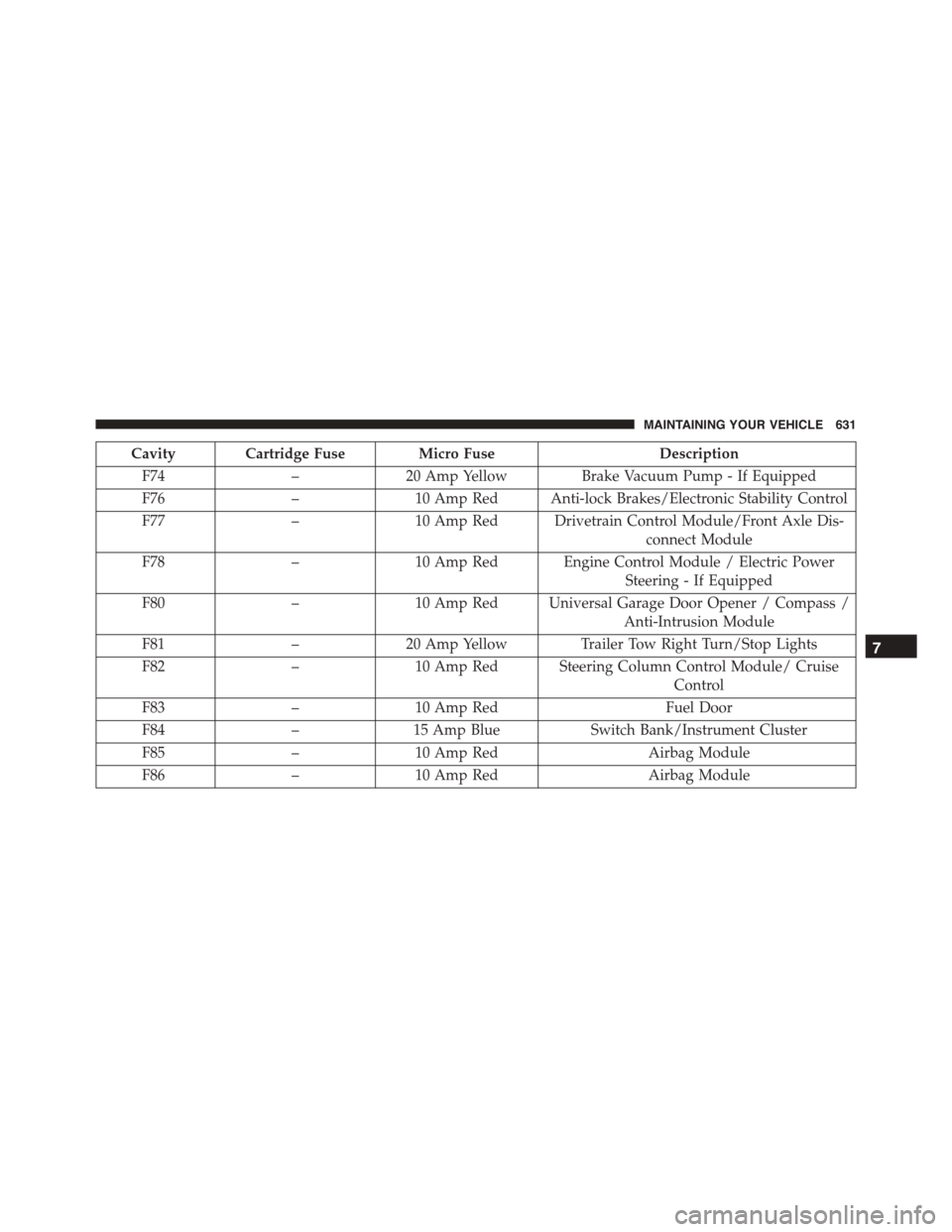 DODGE DURANGO 2015 3.G Owners Manual Cavity Cartridge Fuse Micro FuseDescription
F74–20 Amp YellowBrake Vacuum Pump - If Equipped
F76–10 Amp Red Anti-lock Brakes/Electronic Stability Control
F77–10 Amp Red Drivetrain Control Module DODGE DURANGO 2015 3.G Owners Manual Cavity Cartridge Fuse Micro FuseDescription
F74–20 Amp YellowBrake Vacuum Pump - If Equipped
F76–10 Amp Red Anti-lock Brakes/Electronic Stability Control
F77–10 Amp Red Drivetrain Control Module