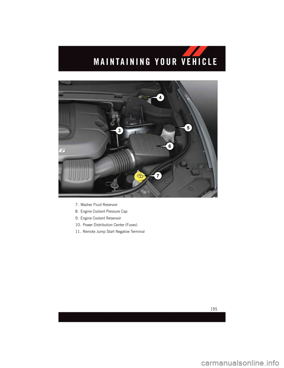 DODGE DURANGO 2015 3.G User Guide 7. Washer Fluid Reservoir
8. Engine Coolant Pressure Cap
9. Engine Coolant Reservoir
10. Power Distribution Center (Fuses)
11. Remote Jump Start Negative Terminal
MAINTAINING YOUR VEHICLE
195 DODGE DURANGO 2015 3.G User Guide 7. Washer Fluid Reservoir
8. Engine Coolant Pressure Cap
9. Engine Coolant Reservoir
10. Power Distribution Center (Fuses)
11. Remote Jump Start Negative Terminal
MAINTAINING YOUR VEHICLE
195