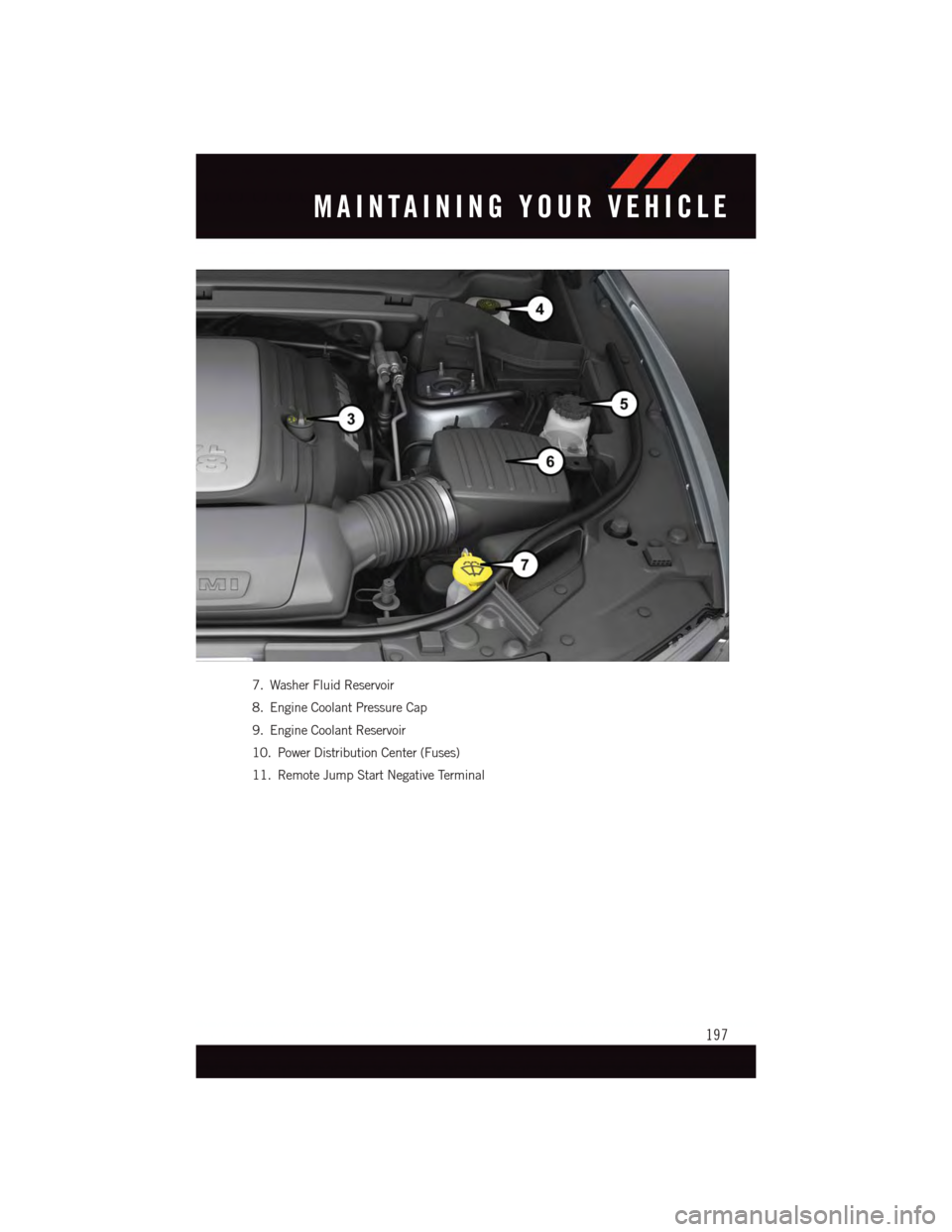DODGE DURANGO 2015 3.G User Guide 7. Washer Fluid Reservoir
8. Engine Coolant Pressure Cap
9. Engine Coolant Reservoir
10. Power Distribution Center (Fuses)
11. Remote Jump Start Negative Terminal
MAINTAINING YOUR VEHICLE
197 DODGE DURANGO 2015 3.G User Guide 7. Washer Fluid Reservoir
8. Engine Coolant Pressure Cap
9. Engine Coolant Reservoir
10. Power Distribution Center (Fuses)
11. Remote Jump Start Negative Terminal
MAINTAINING YOUR VEHICLE
197