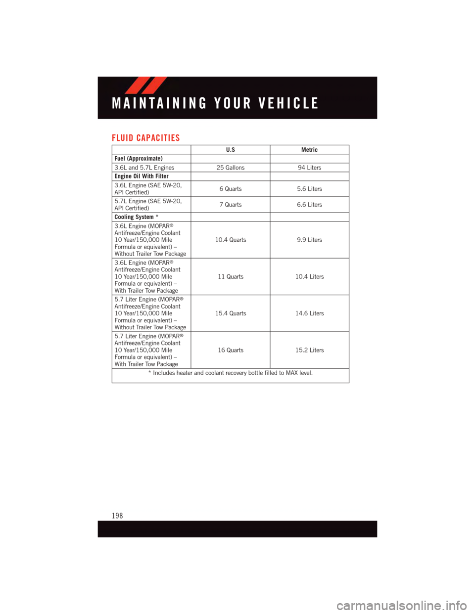 DODGE DURANGO 2015 3.G User Guide FLUID CAPACITIES
U.SMetric
Fuel (Approximate)
3.6L and 5.7L Engines 25 Gallons 94 Liters
Engine Oil With Filter
3.6L Engine (SAE 5W-20,API Certified)6Quarts5.6 Liters
5.7L Engine (SAE 5W-20,API Certif DODGE DURANGO 2015 3.G User Guide FLUID CAPACITIES
U.SMetric
Fuel (Approximate)
3.6L and 5.7L Engines 25 Gallons 94 Liters
Engine Oil With Filter
3.6L Engine (SAE 5W-20,API Certified)6Quarts5.6 Liters
5.7L Engine (SAE 5W-20,API Certif