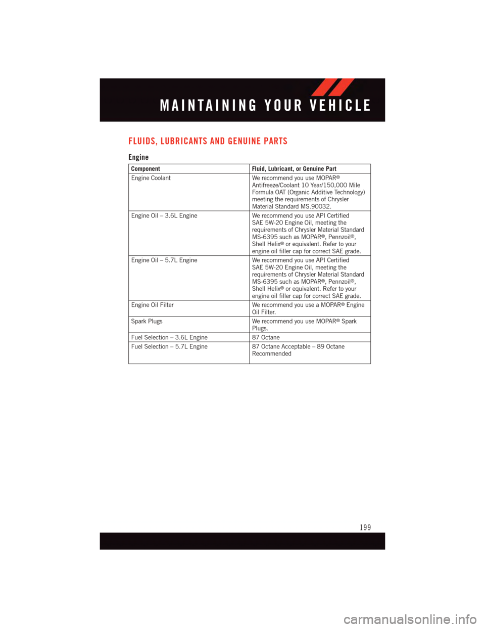 DODGE DURANGO 2015 3.G User Guide FLUIDS, LUBRICANTS AND GENUINE PARTS
Engine
ComponentFluid, Lubricant, or Genuine Part
Engine CoolantWe recommend you use MOPAR®
Antifreeze/Coolant 10 Year/150,000 MileFormula OAT (Organic Additive T DODGE DURANGO 2015 3.G User Guide FLUIDS, LUBRICANTS AND GENUINE PARTS
Engine
ComponentFluid, Lubricant, or Genuine Part
Engine CoolantWe recommend you use MOPAR®
Antifreeze/Coolant 10 Year/150,000 MileFormula OAT (Organic Additive T