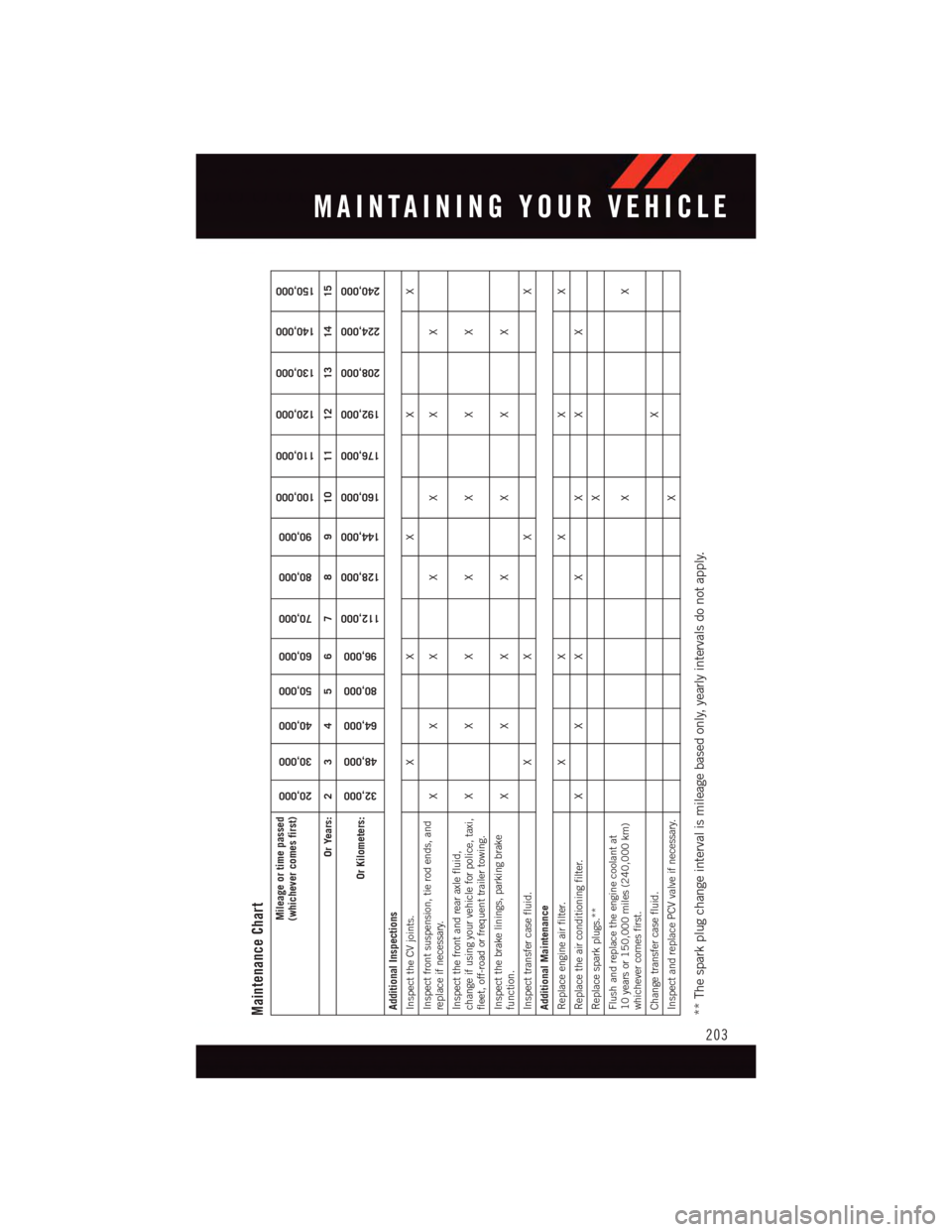 DODGE DURANGO 2015 3.G User Guide Maintenance Chart
Mileage or time passed(whichever comes first)
20,000
30,000
40,000
50,000
60,000
70,000
80,000
90,000
100,000
110,000
120,000
130,000
140,000
150,000
Or Years: 2 3 4 5 6 7 8 9 10 11 