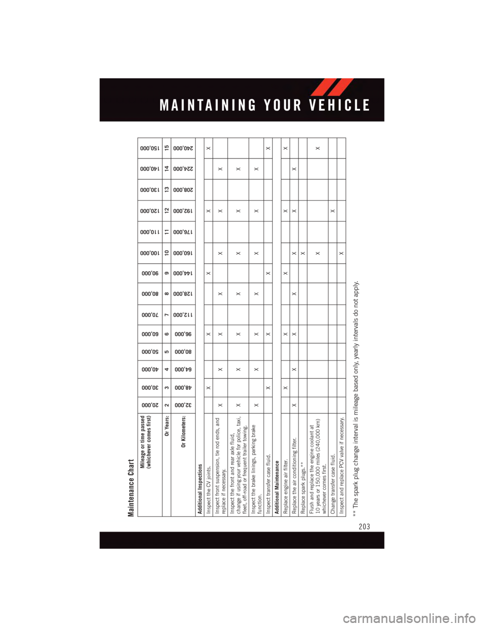 DODGE DURANGO 2015 3.G User Guide Maintenance Chart
Mileage or time passed(whichever comes first)
20,000
30,000
40,000
50,000
60,000
70,000
80,000
90,000
100,000
110,000
120,000
130,000
140,000
150,000
Or Years: 2 3 4 5 6 7 8 9 10 11 DODGE DURANGO 2015 3.G User Guide Maintenance Chart
Mileage or time passed(whichever comes first)
20,000
30,000
40,000
50,000
60,000
70,000
80,000
90,000
100,000
110,000
120,000
130,000
140,000
150,000
Or Years: 2 3 4 5 6 7 8 9 10 11