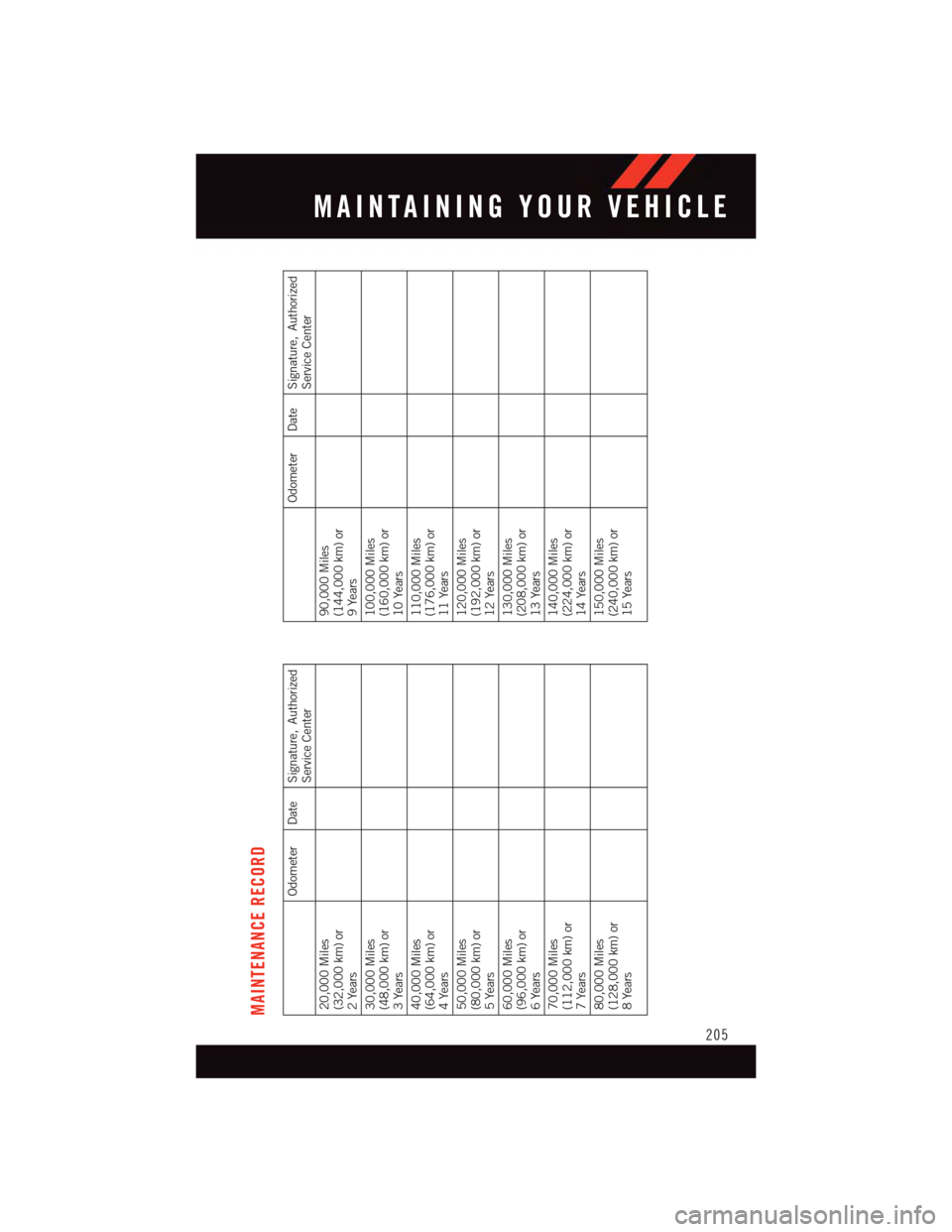 DODGE DURANGO 2015 3.G User Guide MAINTENANCE RECORD
Odometer Date Signature, Authorized
Service Center
20,000 Miles(32,000 km) or2Years30,000 Miles(48,000 km) or3Years40,000 Miles(64,000 km) or4Years50,000 Miles(80,000 km) or5Years60 DODGE DURANGO 2015 3.G User Guide MAINTENANCE RECORD
Odometer Date Signature, Authorized
Service Center
20,000 Miles(32,000 km) or2Years30,000 Miles(48,000 km) or3Years40,000 Miles(64,000 km) or4Years50,000 Miles(80,000 km) or5Years60