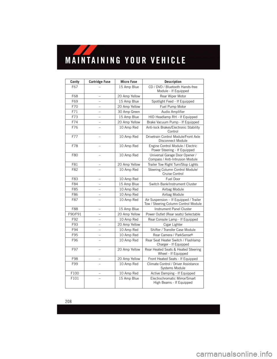 DODGE DURANGO 2015 3.G User Guide Cavity Cartridge Fuse Micro FuseDescription
F67–15 Amp Blue CD / DVD / Bluetooth Hands-freeModule - If Equipped
F68–20AmpYellowRear Wiper Motor
F69–15 Amp Blue Spotlight Feed - If Equipped
F70�