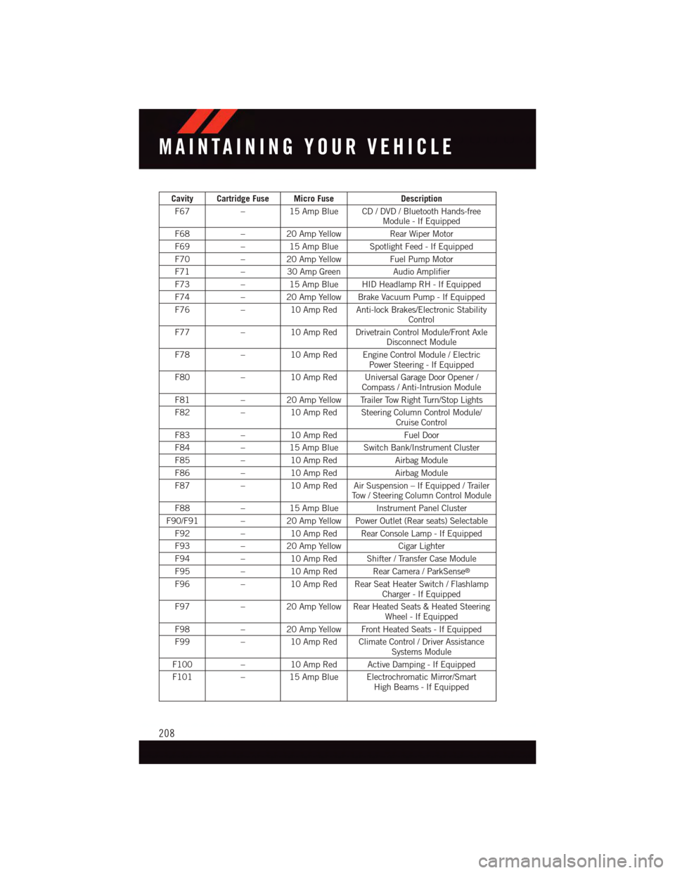 DODGE DURANGO 2015 3.G User Guide Cavity Cartridge Fuse Micro FuseDescription
F67–15 Amp Blue CD / DVD / Bluetooth Hands-freeModule - If Equipped
F68–20AmpYellowRear Wiper Motor
F69–15 Amp Blue Spotlight Feed - If Equipped
F70 DODGE DURANGO 2015 3.G User Guide Cavity Cartridge Fuse Micro FuseDescription
F67–15 Amp Blue CD / DVD / Bluetooth Hands-freeModule - If Equipped
F68–20AmpYellowRear Wiper Motor
F69–15 Amp Blue Spotlight Feed - If Equipped
F70