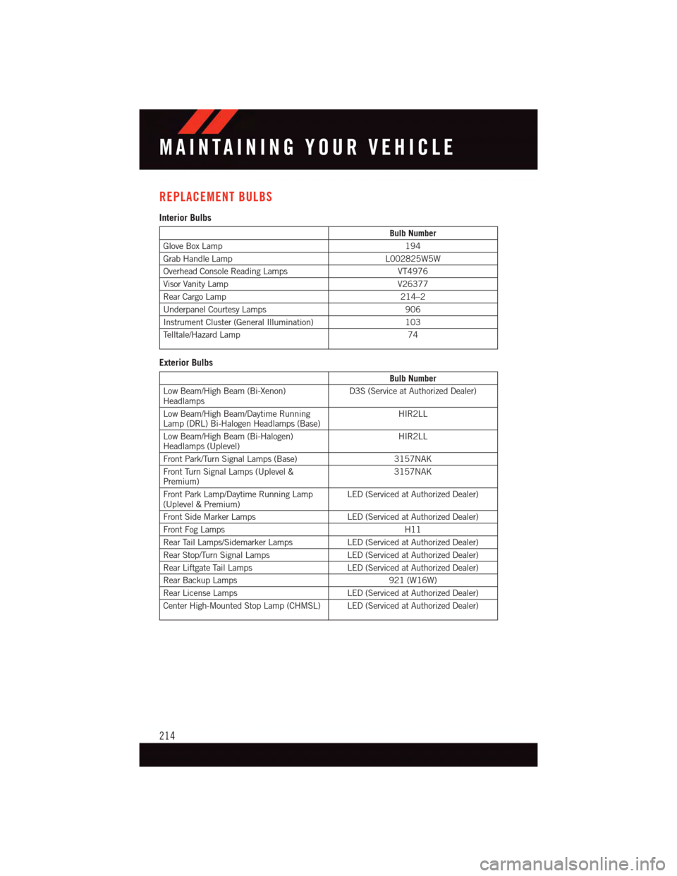 DODGE DURANGO 2015 3.G User Guide REPLACEMENT BULBS
Interior Bulbs
Bulb Number
Glove Box Lamp194
Grab Handle LampL002825W5W
Overhead Console Reading LampsVT4976
Visor Vanity LampV26377
Rear Cargo Lamp214–2
Underpanel Courtesy Lamps9