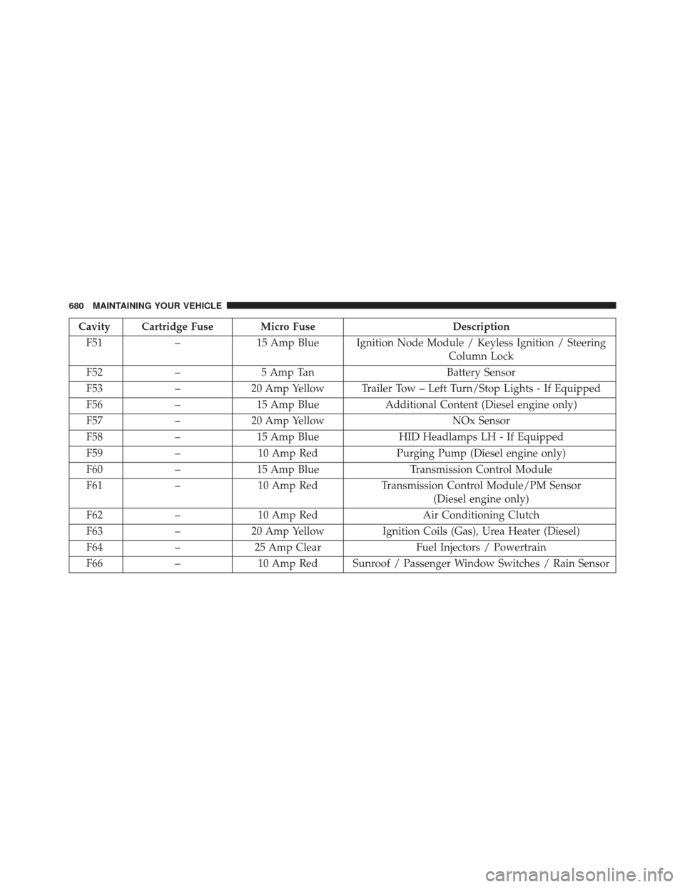 DODGE DURANGO 2016 3.G Owners Manual Cavity Cartridge Fuse Micro FuseDescription
F51 –15 Amp Blue Ignition Node Module / Keyless Ignition / Steering
Column Lock
F52 –5 Amp Tan Battery Sensor
F53 –20 Amp Yellow Trailer Tow – Left DODGE DURANGO 2016 3.G Owners Manual Cavity Cartridge Fuse Micro FuseDescription
F51 –15 Amp Blue Ignition Node Module / Keyless Ignition / Steering
Column Lock
F52 –5 Amp Tan Battery Sensor
F53 –20 Amp Yellow Trailer Tow – Left