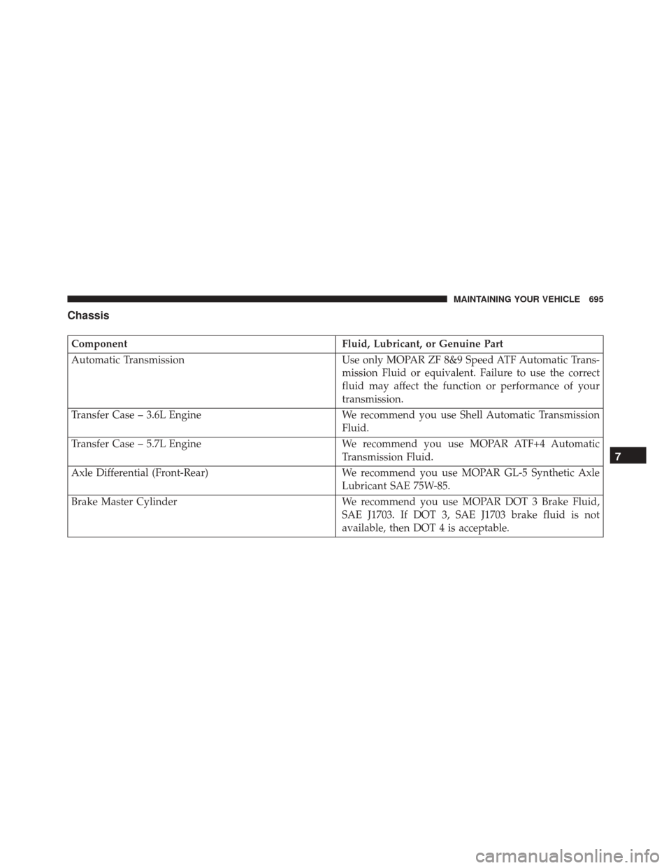 DODGE DURANGO 2016 3.G Owners Manual Chassis
ComponentFluid, Lubricant, or Genuine Part
Automatic Transmission Use only MOPAR ZF 8&9 Speed ATF Automatic Trans-
mission Fluid or equivalent. Failure to use the correct
fluid may affect the 