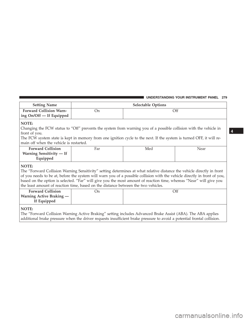 DODGE DURANGO 2017 3.G Owners Manual Setting NameSelectable Options
Forward Collision Warn-
ing On/Off — If Equipped On
Off
NOTE:
Changing the FCW status to “Off” prevents the system from warning you of a possible collision with th