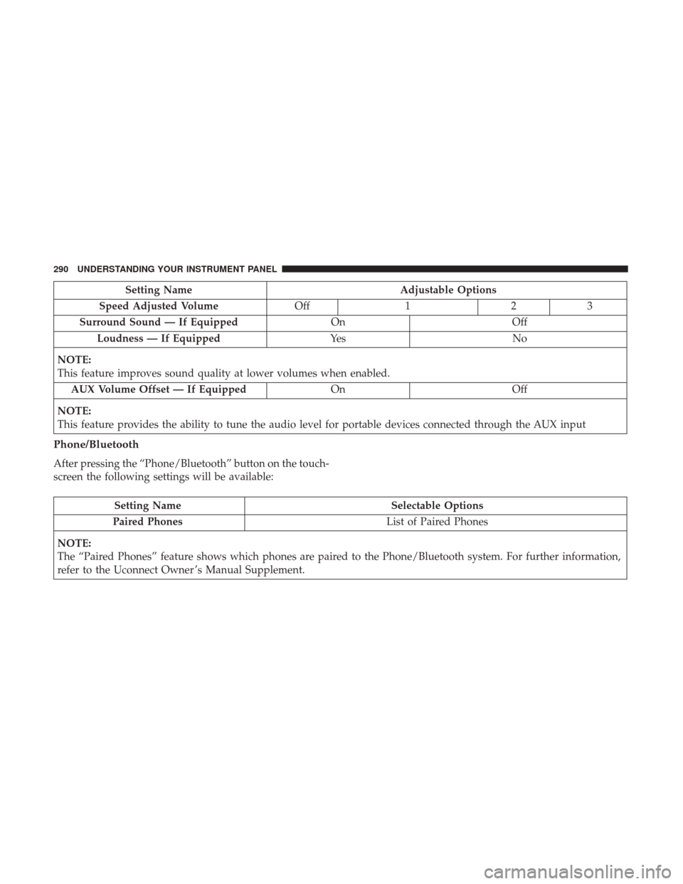 DODGE DURANGO 2017 3.G Owners Manual Setting NameAdjustable Options
Speed Adjusted Volume Off123
Surround Sound — If Equipped OnOff
Loudness — If Equipped Ye sN o
NOTE:
This feature improves sound quality at lower volumes when enable