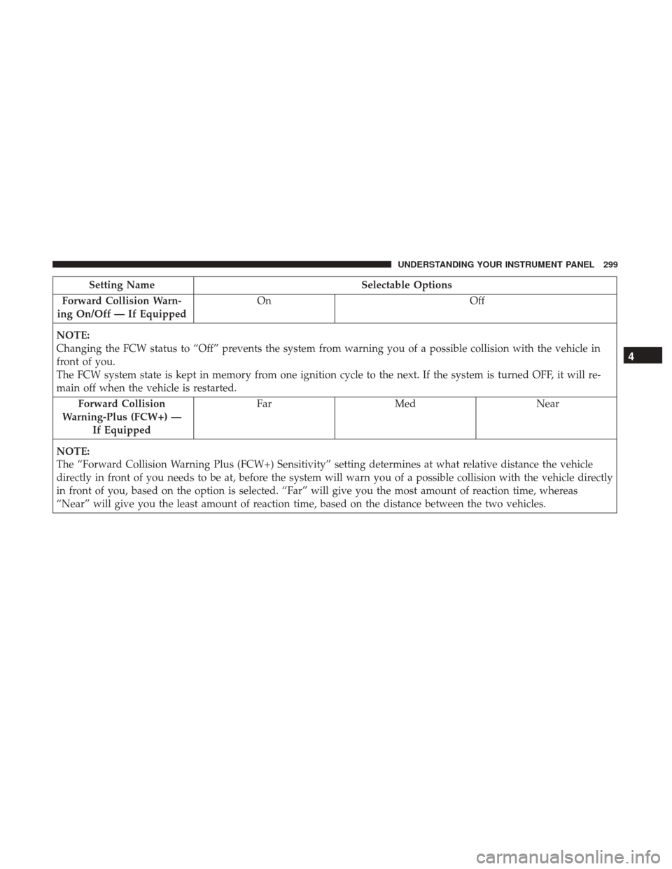 DODGE DURANGO 2017 3.G Owners Manual Setting NameSelectable Options
Forward Collision Warn-
ing On/Off — If Equipped On
Off
NOTE:
Changing the FCW status to “Off” prevents the system from warning you of a possible collision with th