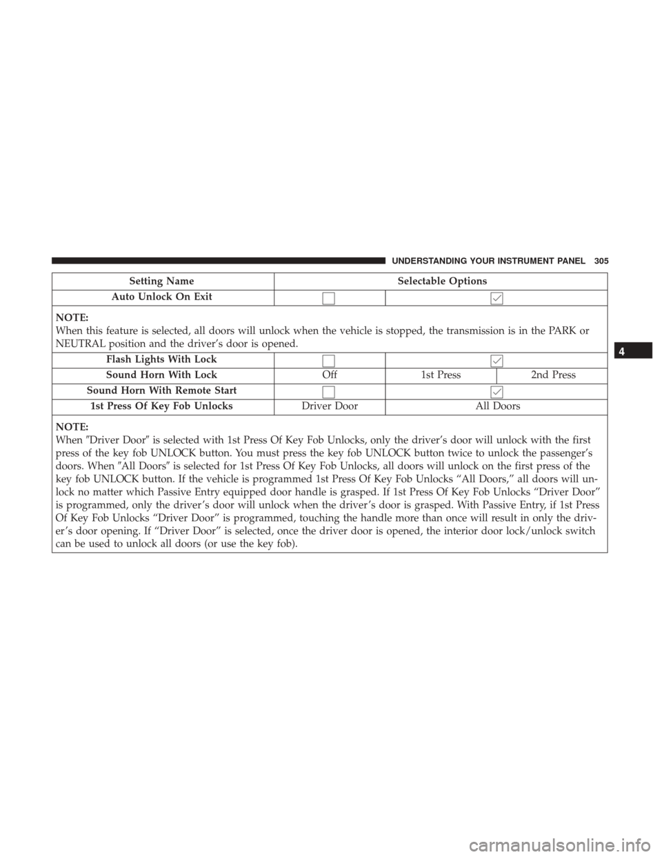 DODGE DURANGO 2017 3.G Owners Manual Setting NameSelectable Options
Auto Unlock On Exit
NOTE:
When this feature is selected, all doors will unlock when the vehicle is stopped, the transmission is in the PARK or
NEUTRAL position and the d