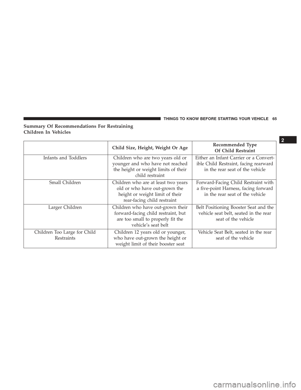 DODGE DURANGO 2017 3.G Owners Manual Summary Of Recommendations For Restraining
Children In Vehicles
Child Size, Height, Weight Or AgeRecommended Type
Of Child Restraint
Infants and Toddlers Children who are two years old or
younger and 