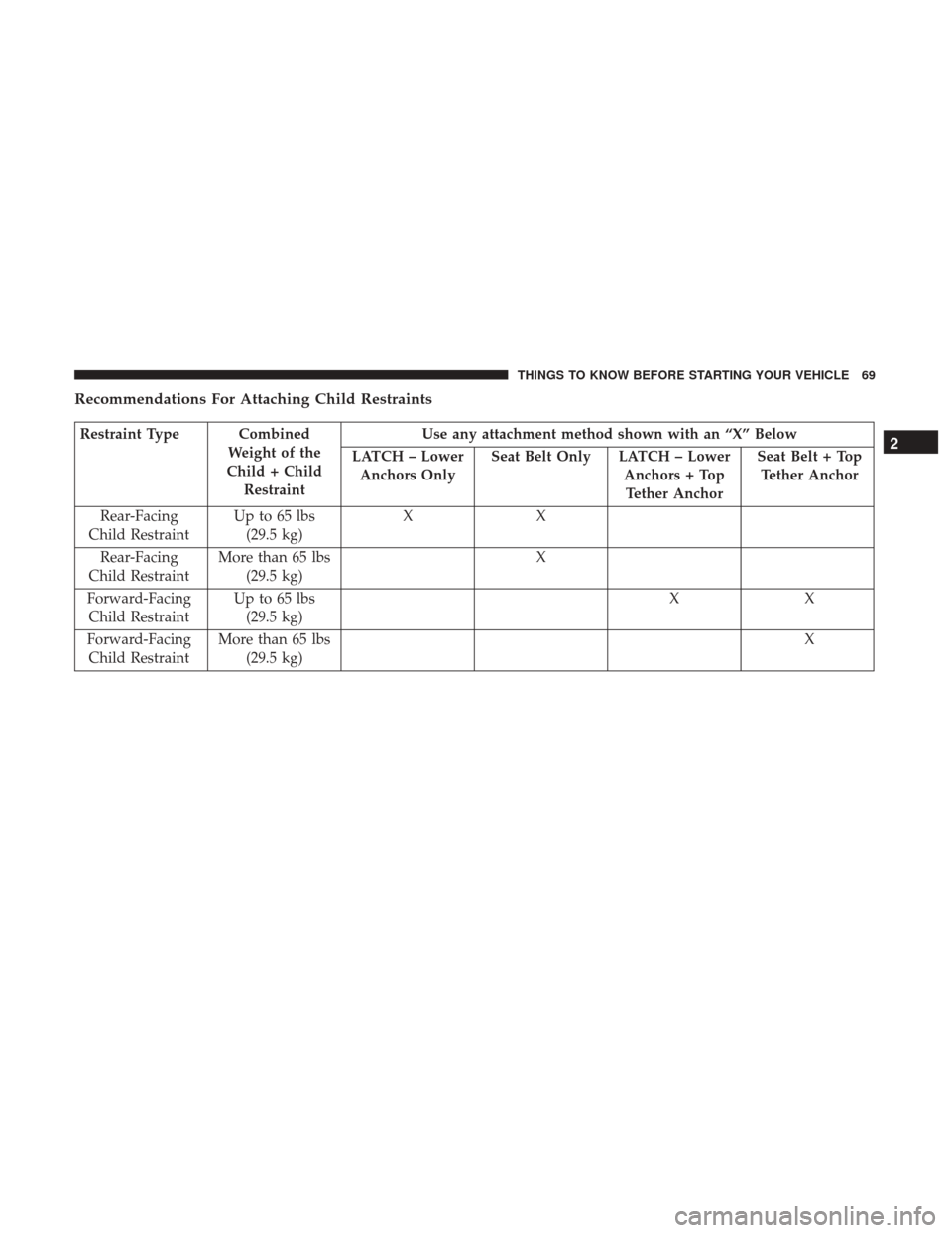 DODGE DURANGO 2017 3.G Owners Manual Recommendations For Attaching Child Restraints
Restraint Type CombinedWeight of the
Child + Child Restraint Use any attachment method shown with an “X” Below
LATCH – Lower Anchors Only Seat Belt