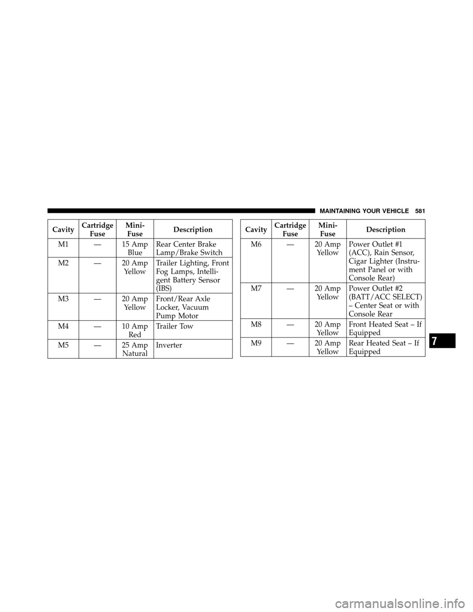 DODGE GRAND CARAVAN 2012 5.G Owners Manual CavityCartridge
Fuse Mini-
Fuse Description
M1 — 15 Amp BlueRear Center Brake
Lamp/Brake Switch
M2 — 20 Amp YellowTrailer Lighting, Front
Fog Lamps, Intelli-
gent Battery Sensor
(IBS)
M3 — 20 Am