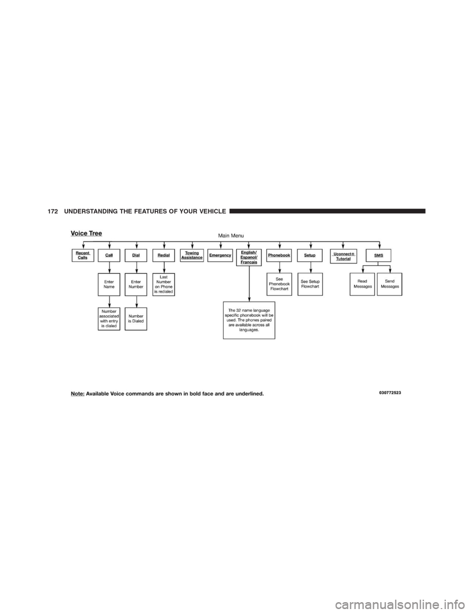 DODGE GRAND CARAVAN 2013 5.G Owners Manual 172 UNDERSTANDING THE FEATURES OF YOUR VEHICLE 